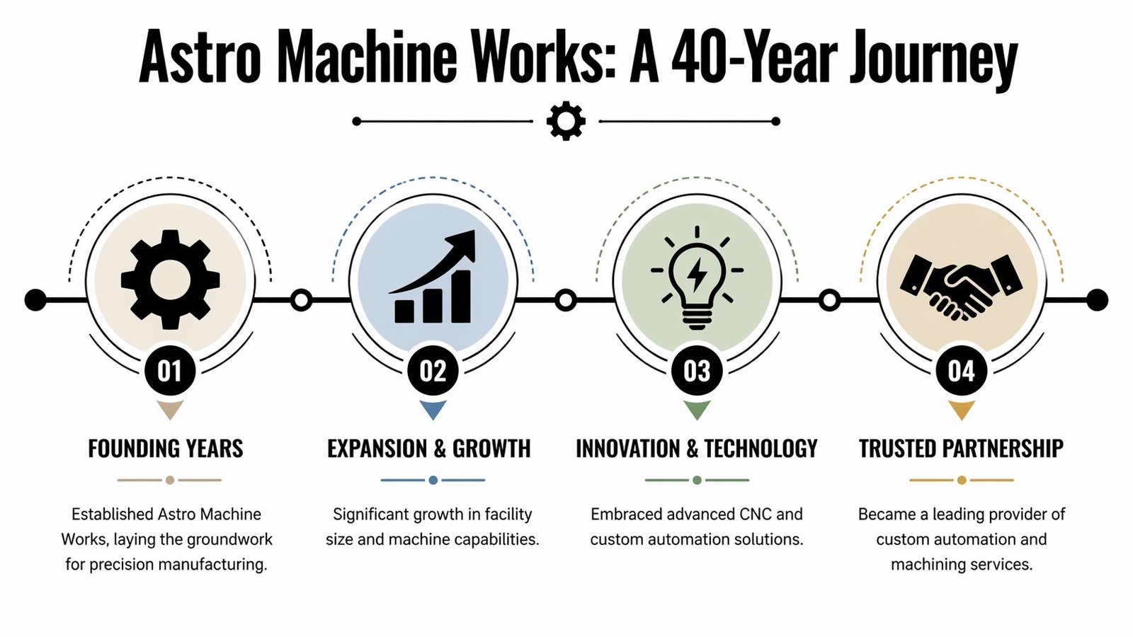 A timeline graphic depicting the 40-year history of Astro Machine Works, from founding to trusted industry partnerships.