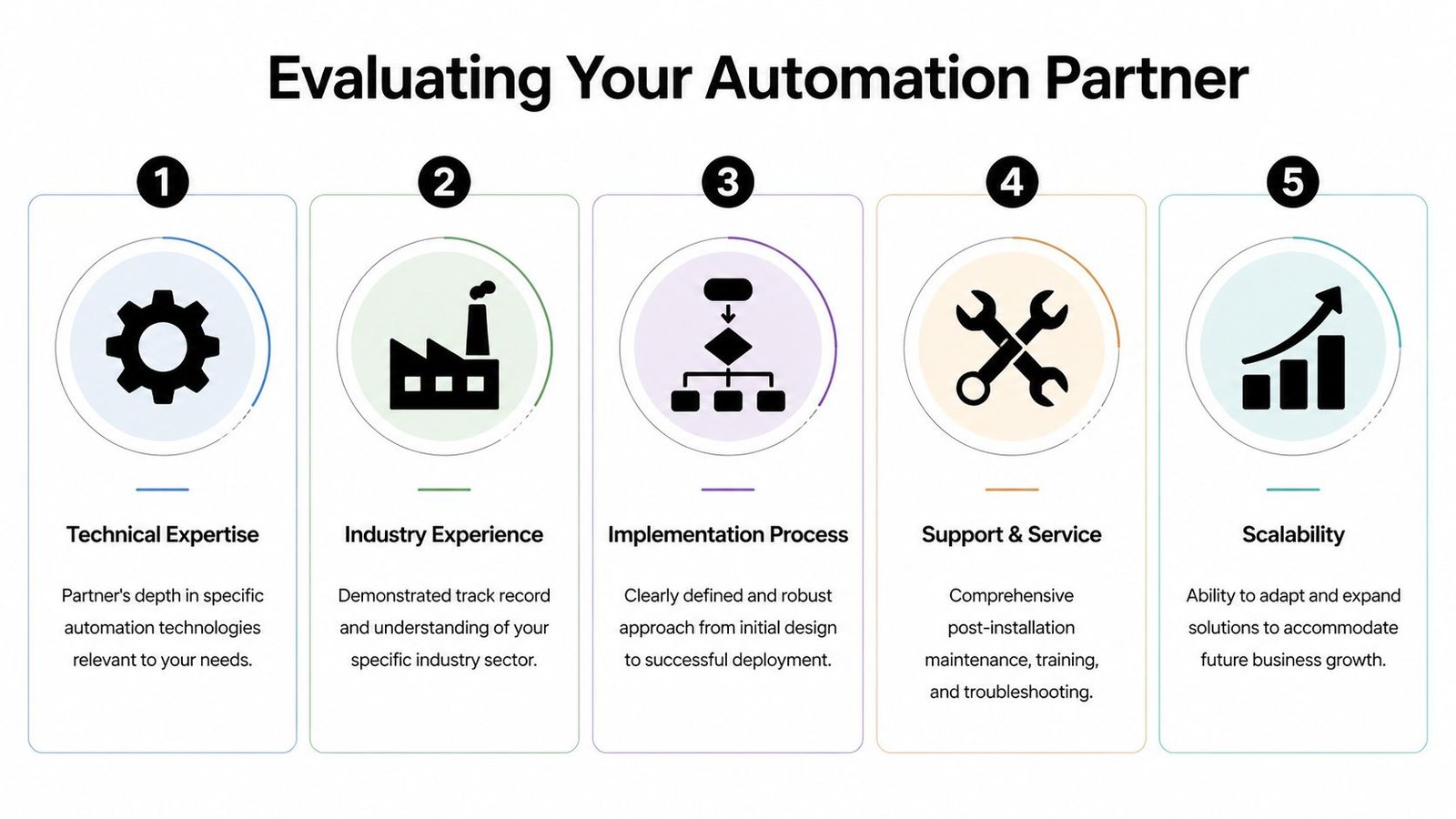 A five-step checklist for evaluating the ideal automation partner for businesses, covering technical expertise and scalability.