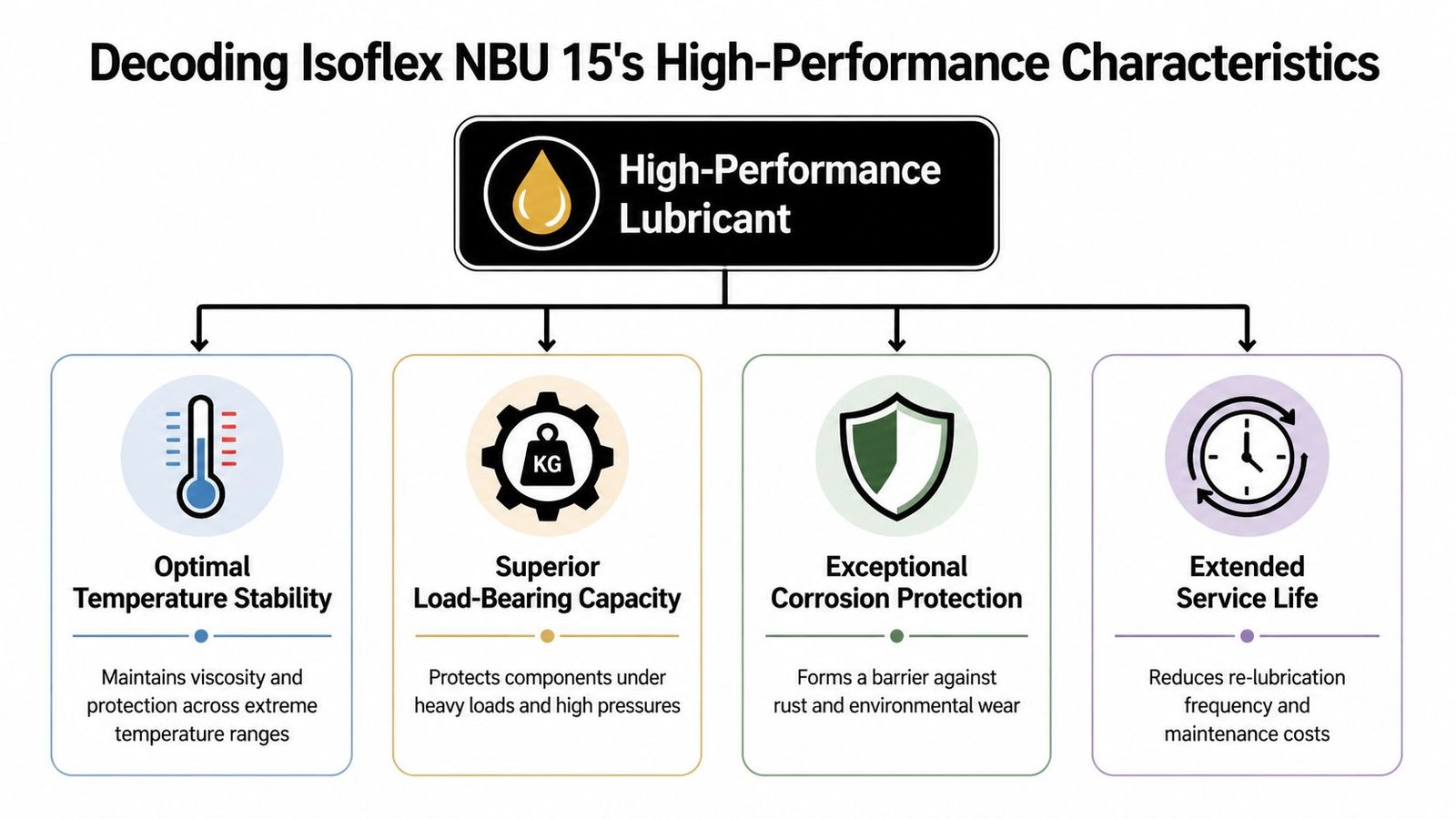 An infographic showing the four key performance characteristics of Kluber Lubrication Isoflex NBU 15 high-performance lubricant.