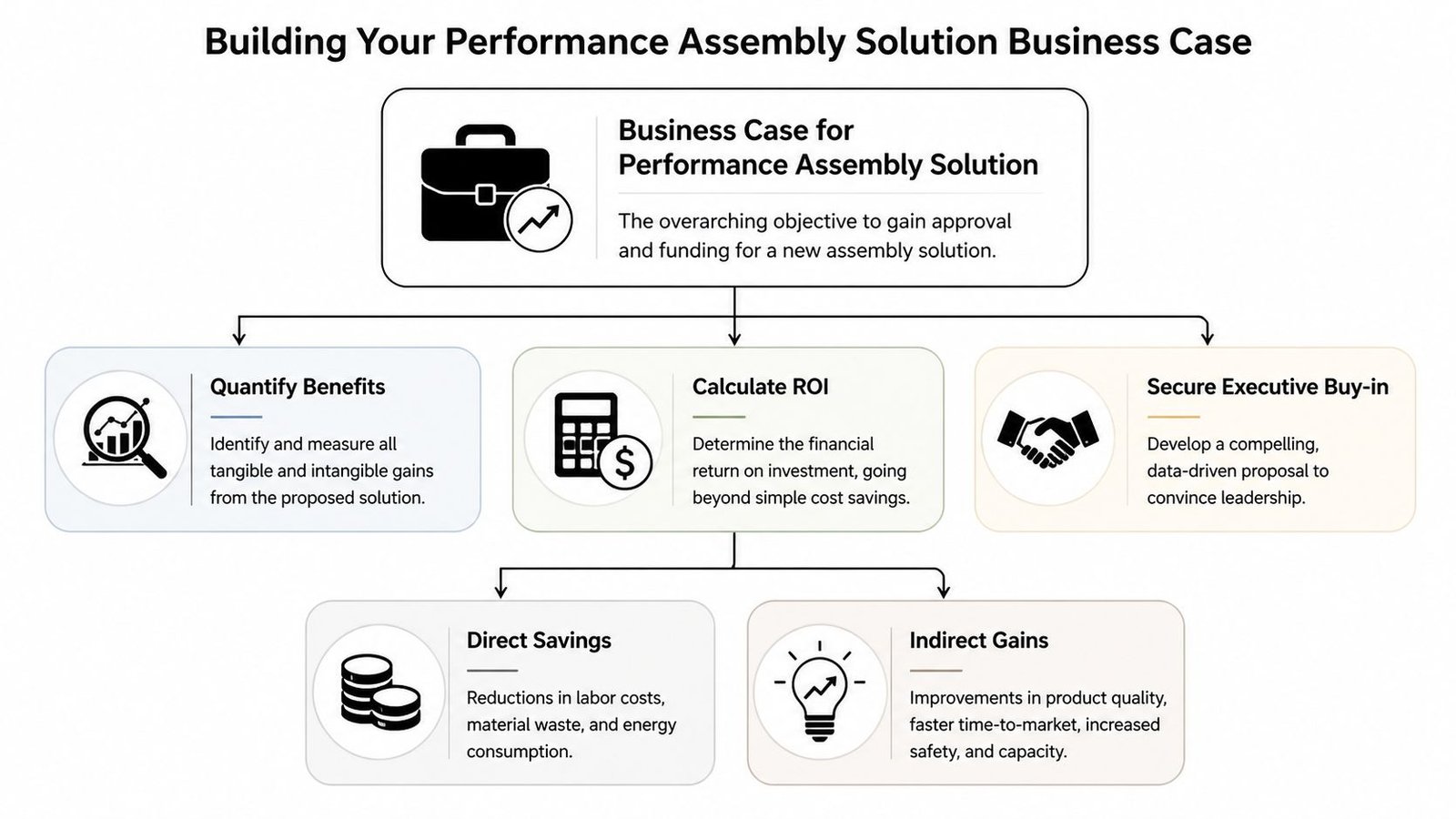 A flowchart detailing steps for building a business case for performance assembly solutions, including ROI and benefits.