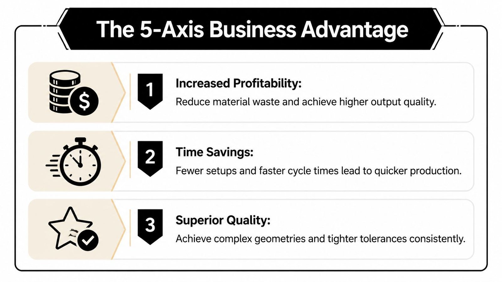 An infographic displaying the three key business advantages of using 5-axis machining, including profitability, time, and quality.