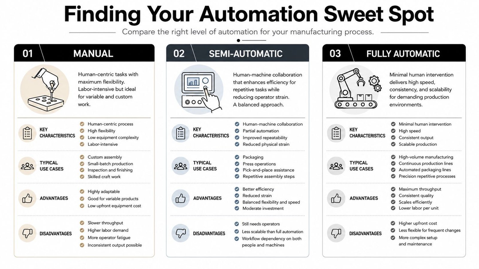 A comparison chart outlining manual, semi-automatic, and fully automatic manufacturing processes, highlighting their characteristics, uses, and trade-offs.