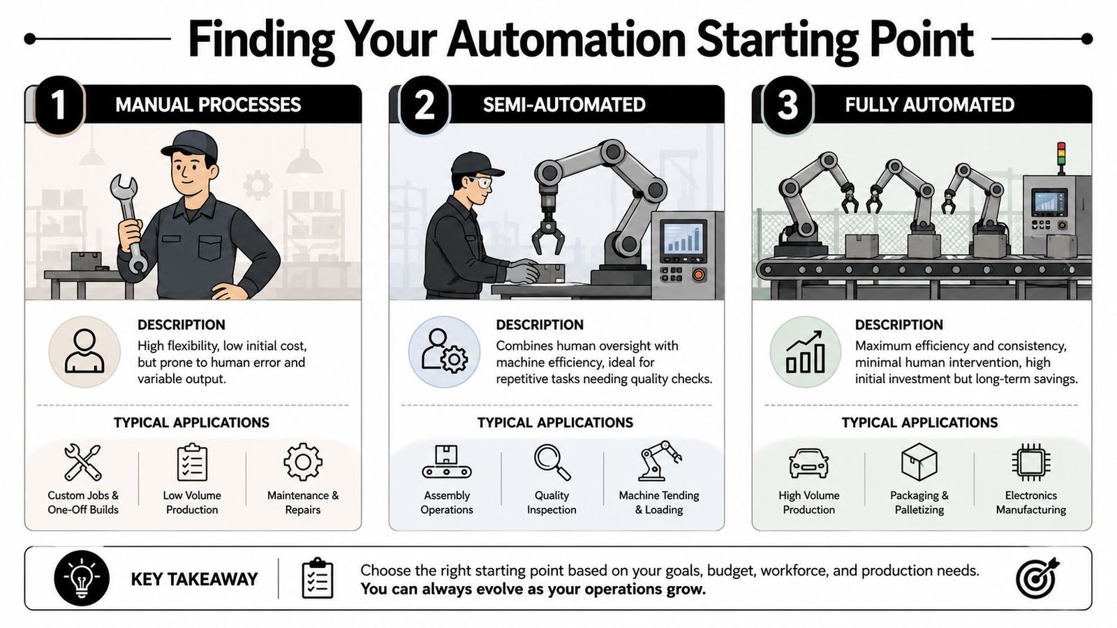 A diagram comparing three levels of automation in a factory: manual, semi-automated, and fully automated processes.