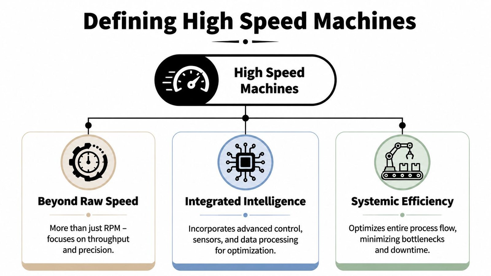 A diagram defining high speed machines through three key pillars: beyond raw speed, integrated intelligence, and systemic efficiency.