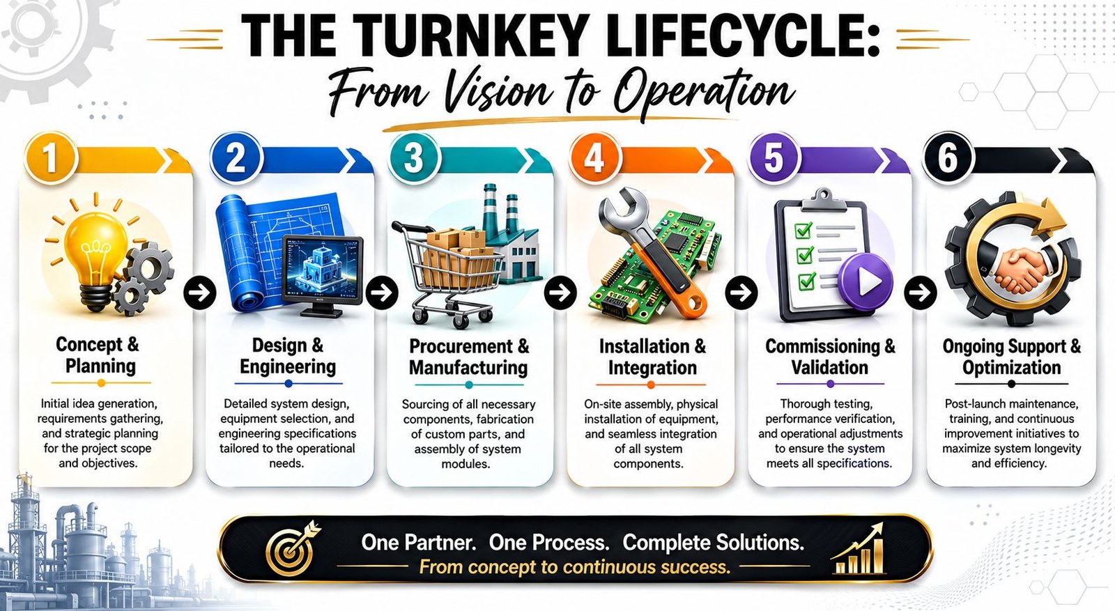 From Concept to Commissioning The Turnkey Lifecycle