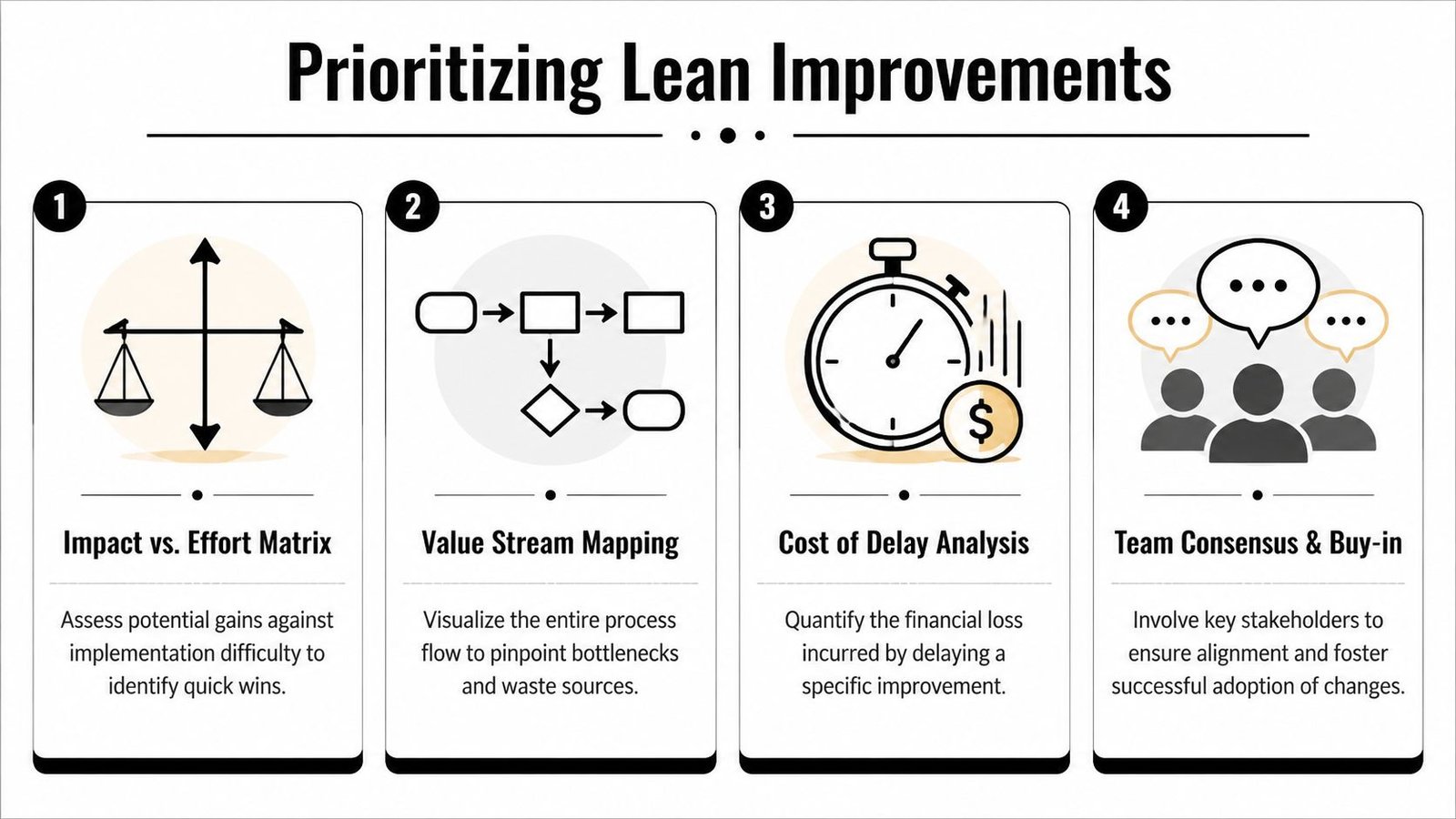 A four-step infographic illustrating methods for prioritizing lean improvements in business and manufacturing processes.