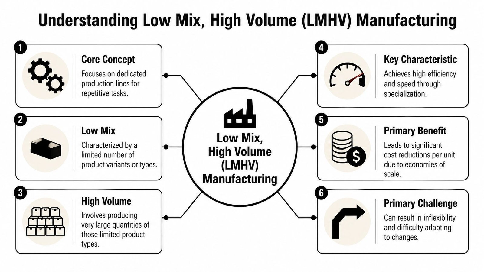 An infographic titled Understanding Low Mix, High Volume Manufacturing, displaying six key concepts, benefits, and challenges of this process.