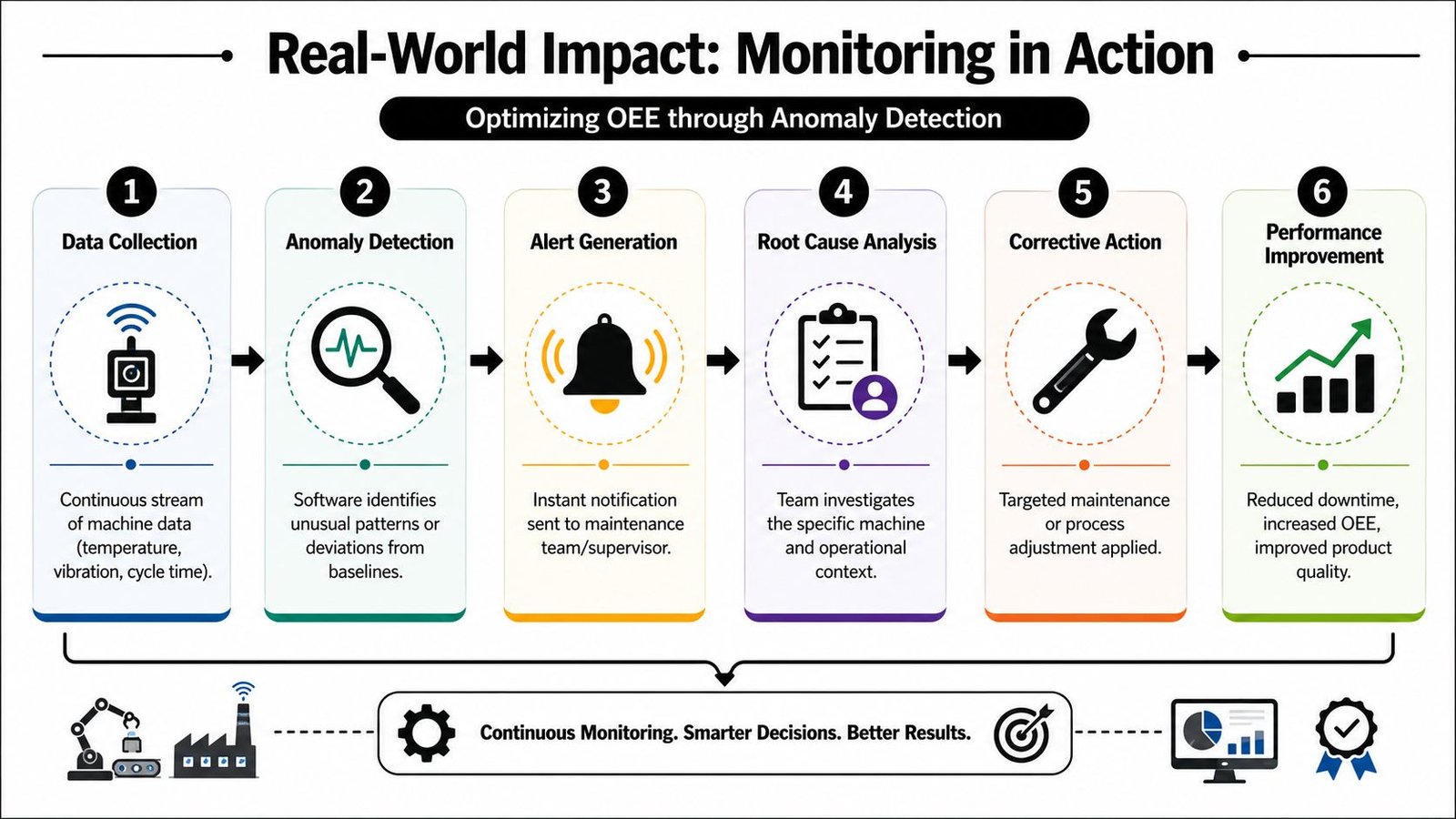 A process flow chart illustrating six steps for optimizing OEE through machine anomaly detection software.