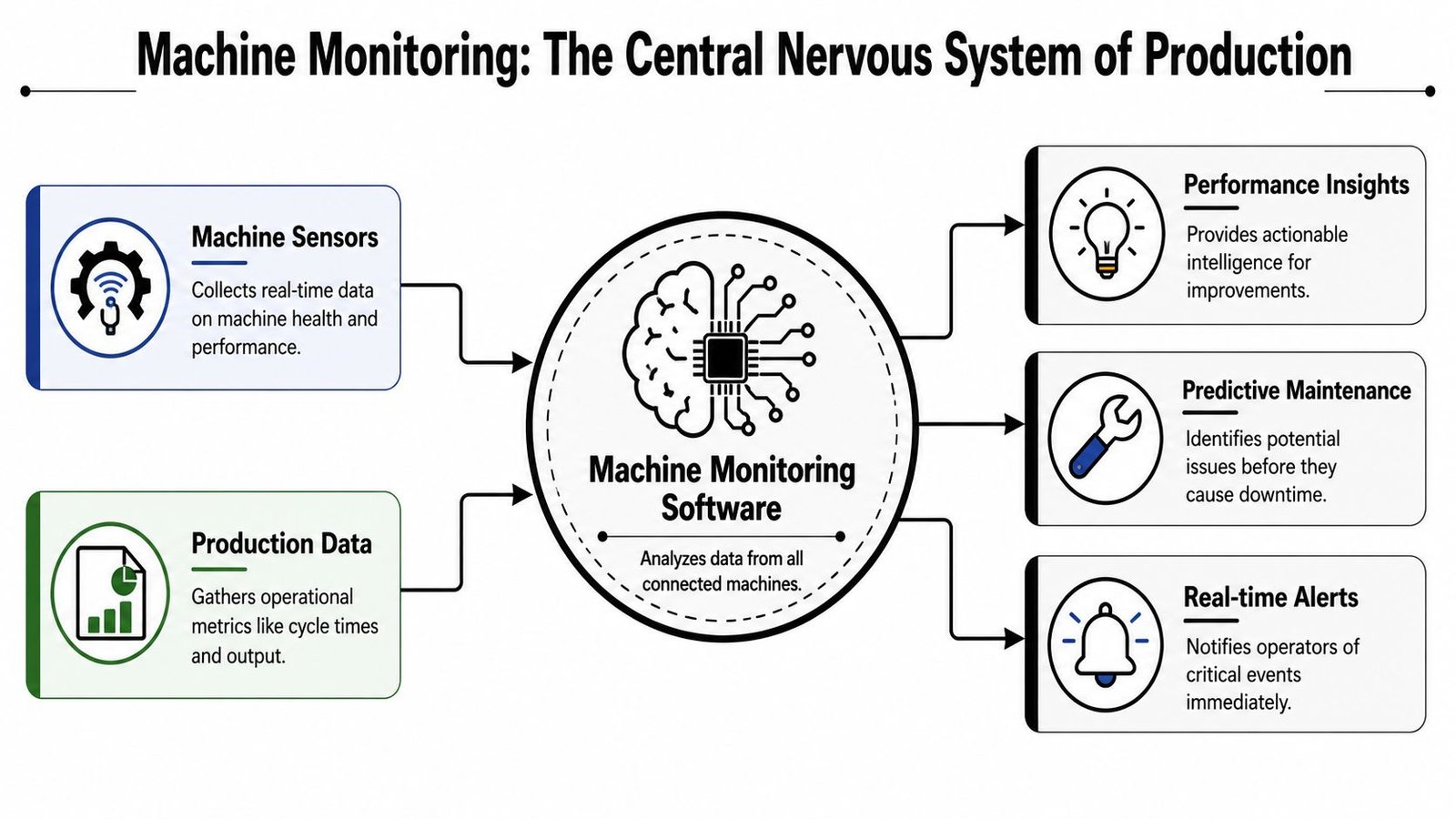 A diagram illustrating how machine monitoring software analyzes sensor and production data to improve manufacturing operations.