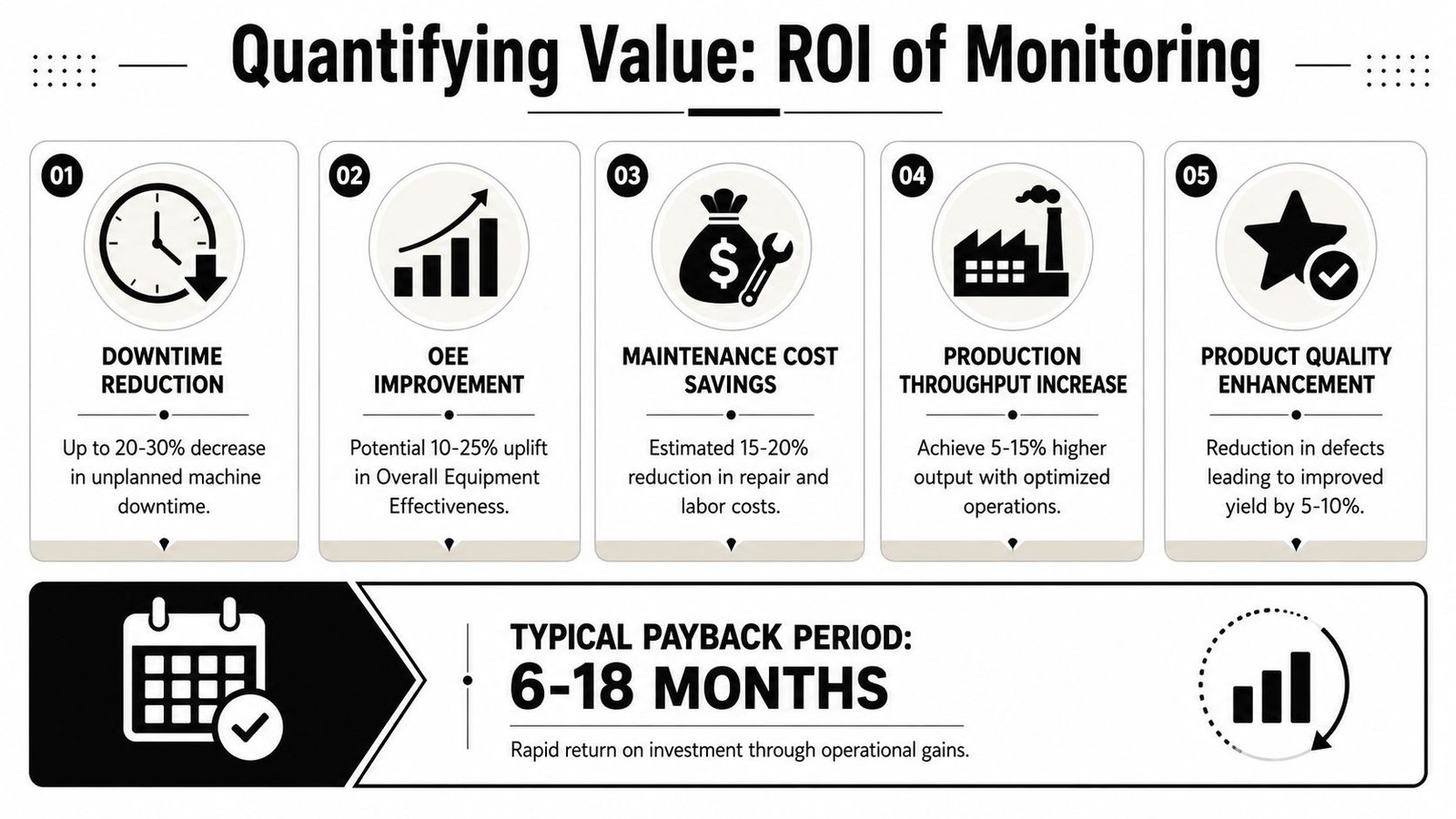 An infographic showing the five key financial benefits and return on investment of machine monitoring software.