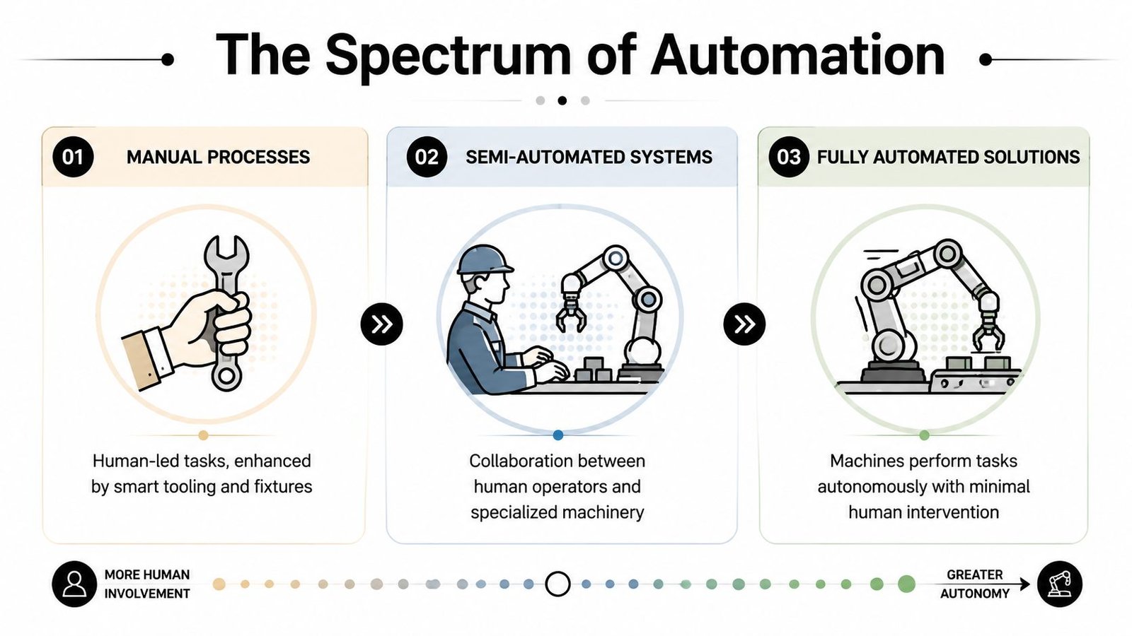 A diagram illustrating the spectrum of manufacturing automation, ranging from manual processes to fully autonomous machine systems.