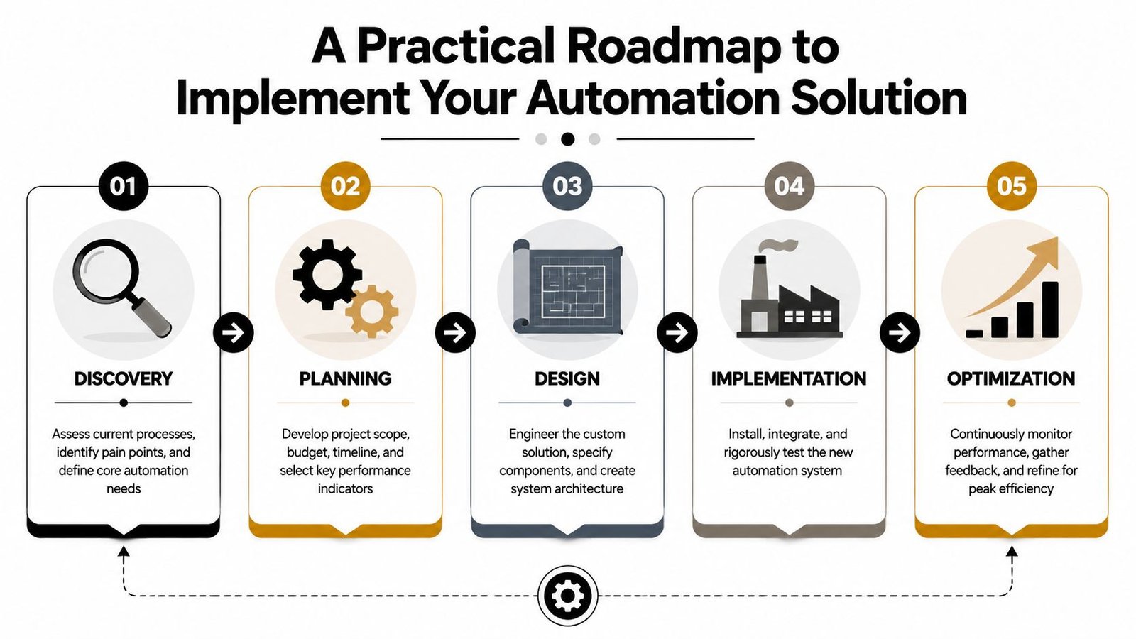 A five-step roadmap infographic for implementing a manufacturing automation solution, starting with discovery and ending with optimization.