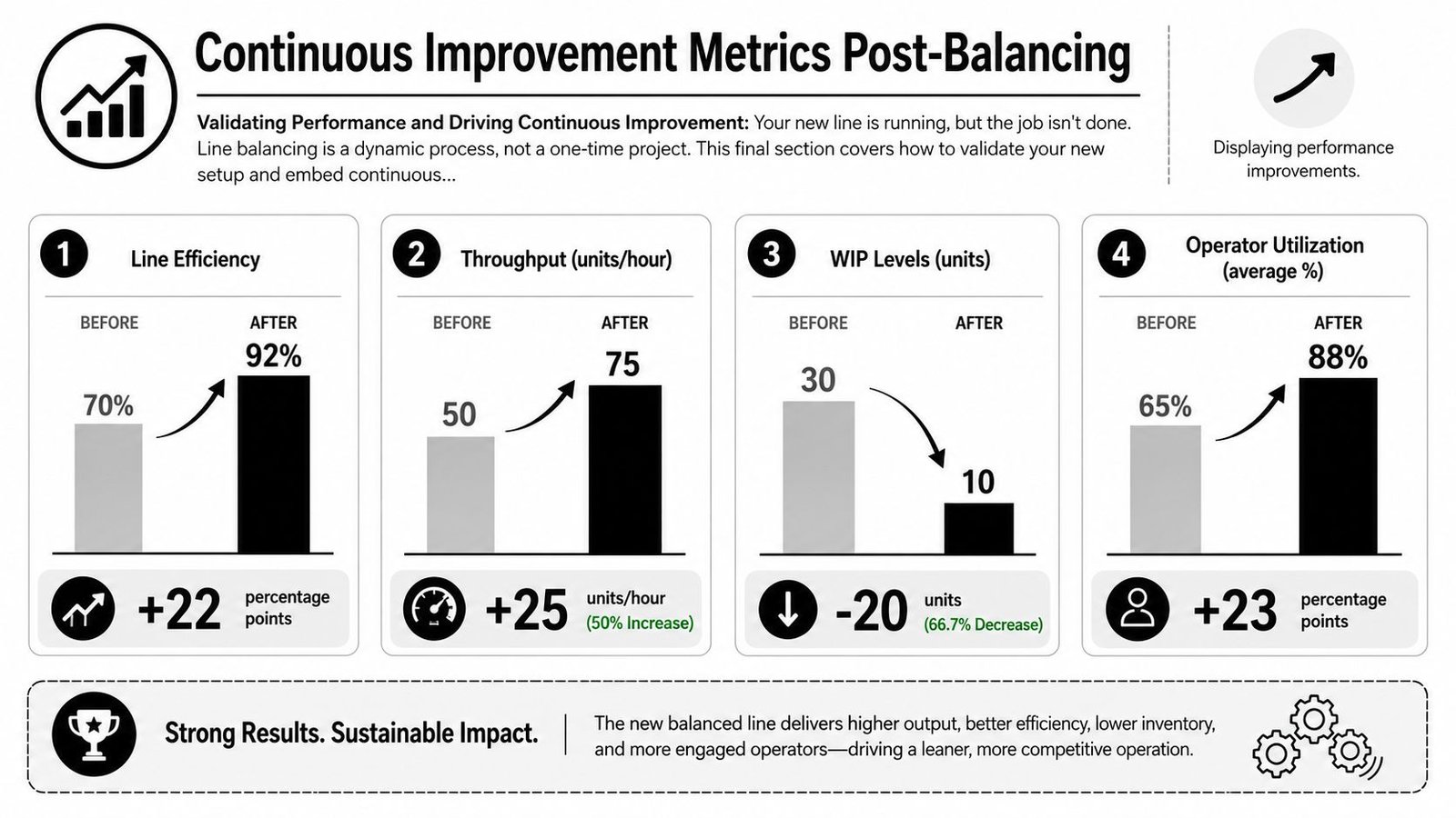A chart showing continuous improvement metrics in production line balancing, comparing performance before and after optimization.