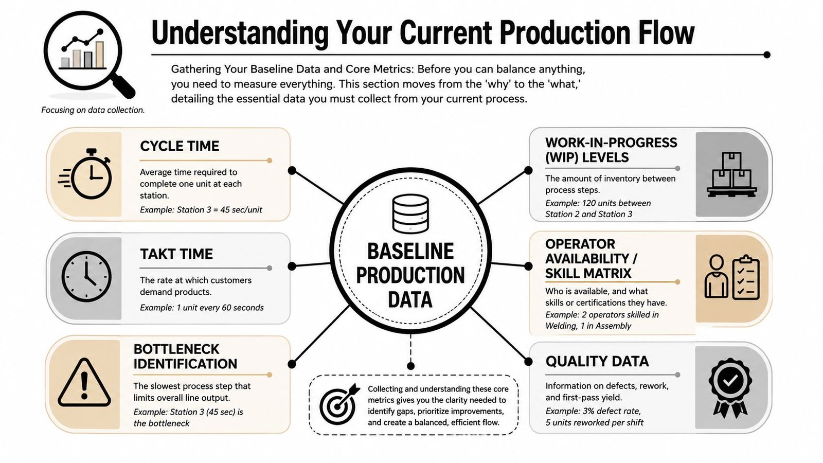 A diagram illustrating the key metrics needed to analyze and balance a production line efficiency.