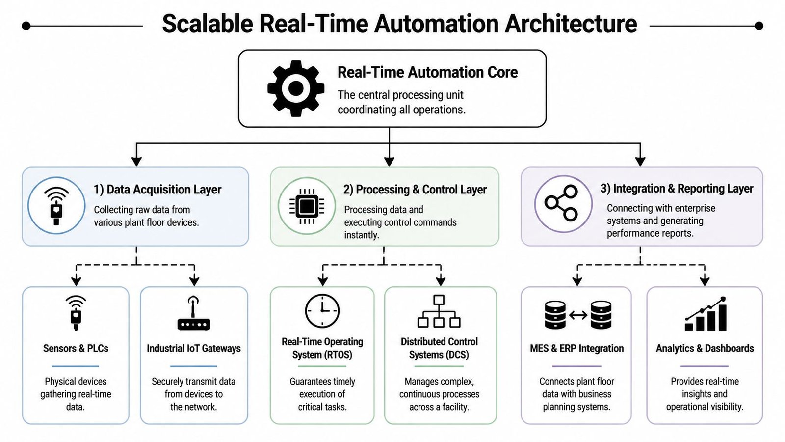 A diagram illustrating a scalable real-time automation architecture with data acquisition, processing, control, and integration layers.