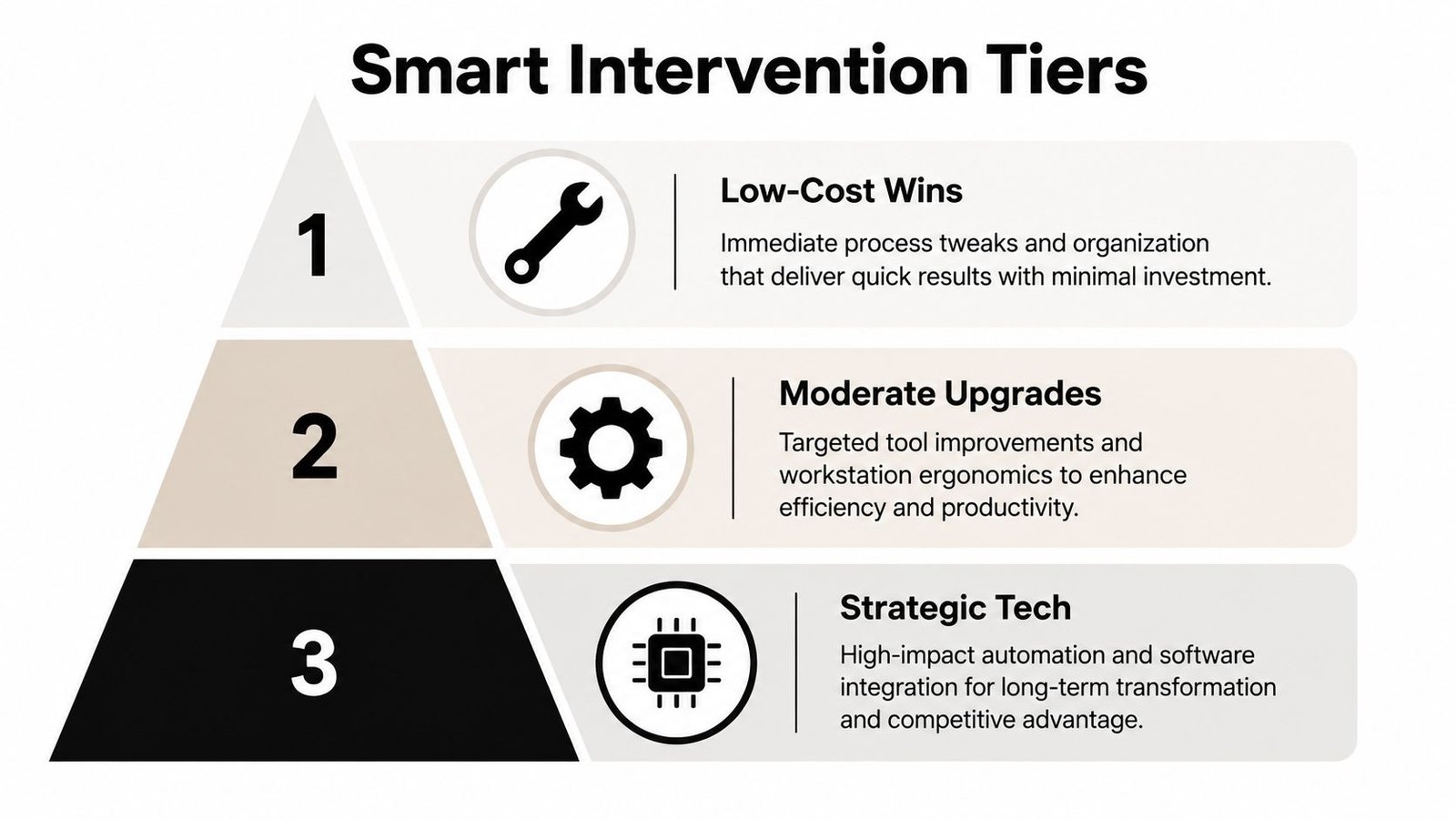A pyramid diagram showing three levels of business interventions: low-cost wins, moderate upgrades, and strategic tech.