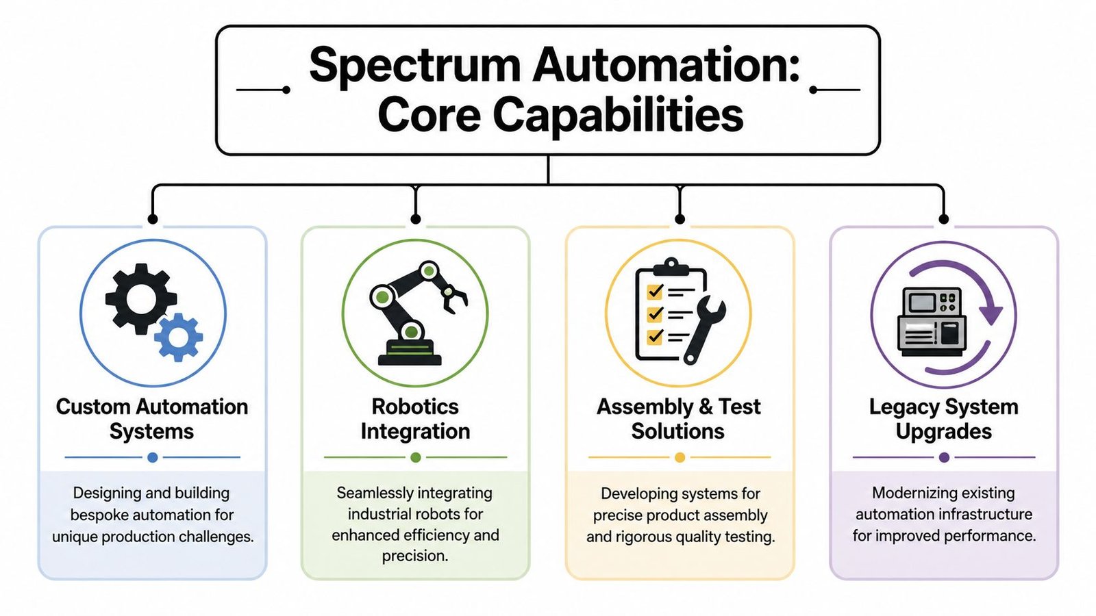 A diagram illustrating Spectrum Automation's core capabilities, including custom systems, robotics integration, assembly testing, and legacy upgrades.