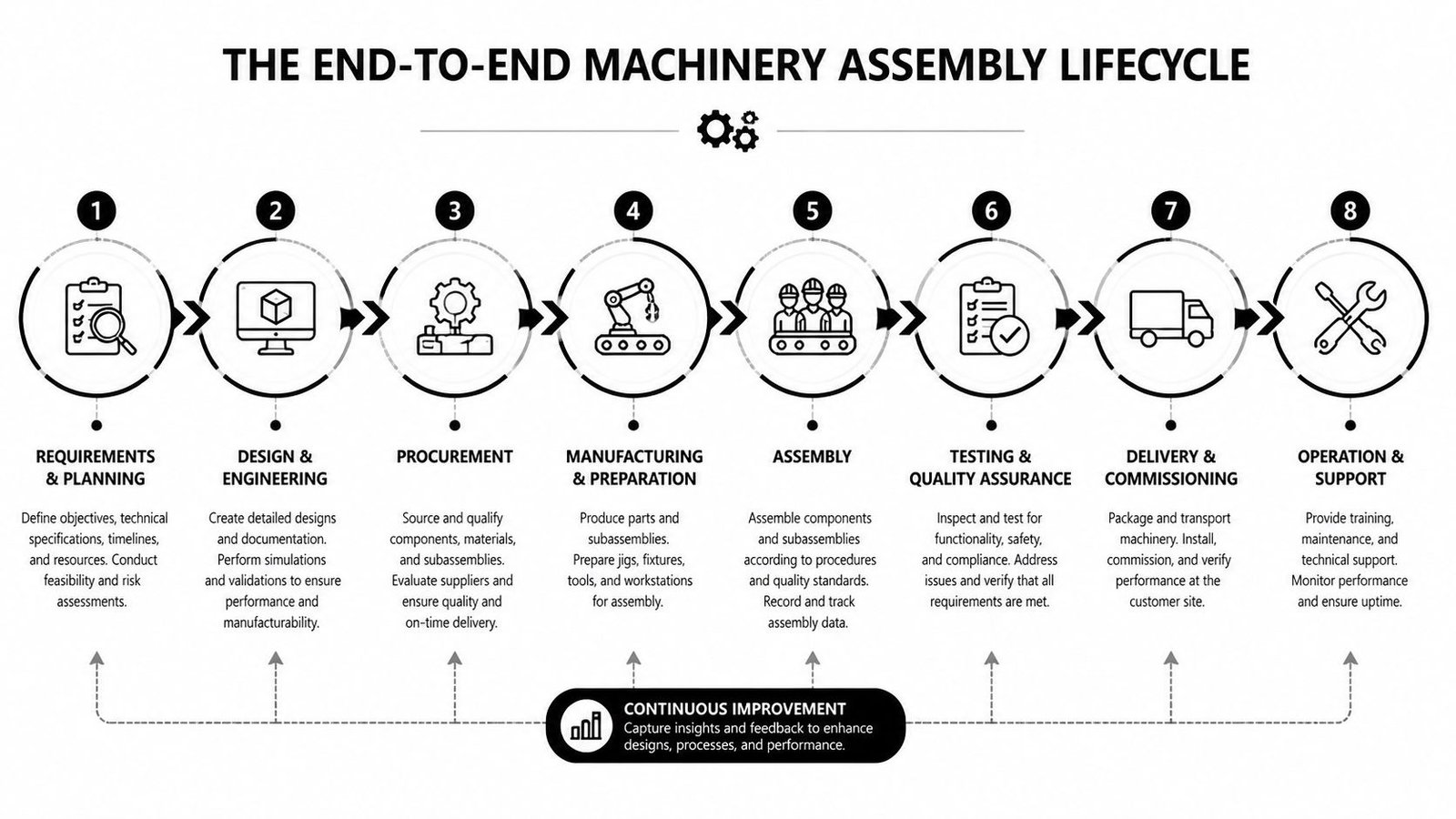 A diagram illustrating the eight steps of the end-to-end machinery assembly lifecycle and continuous improvement process.