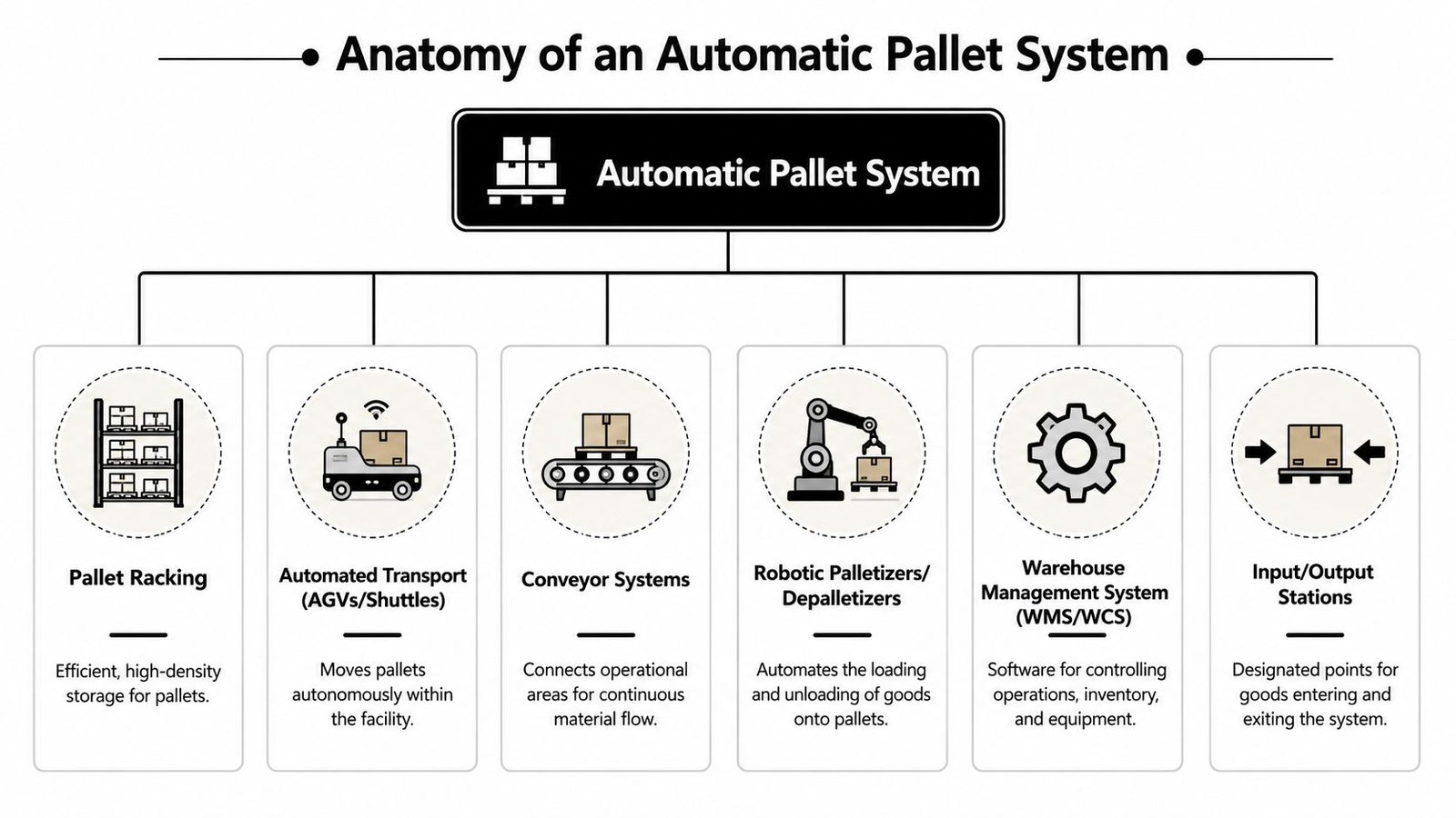 A diagram illustrating the components of an automatic pallet system including racking, transport, and management software.