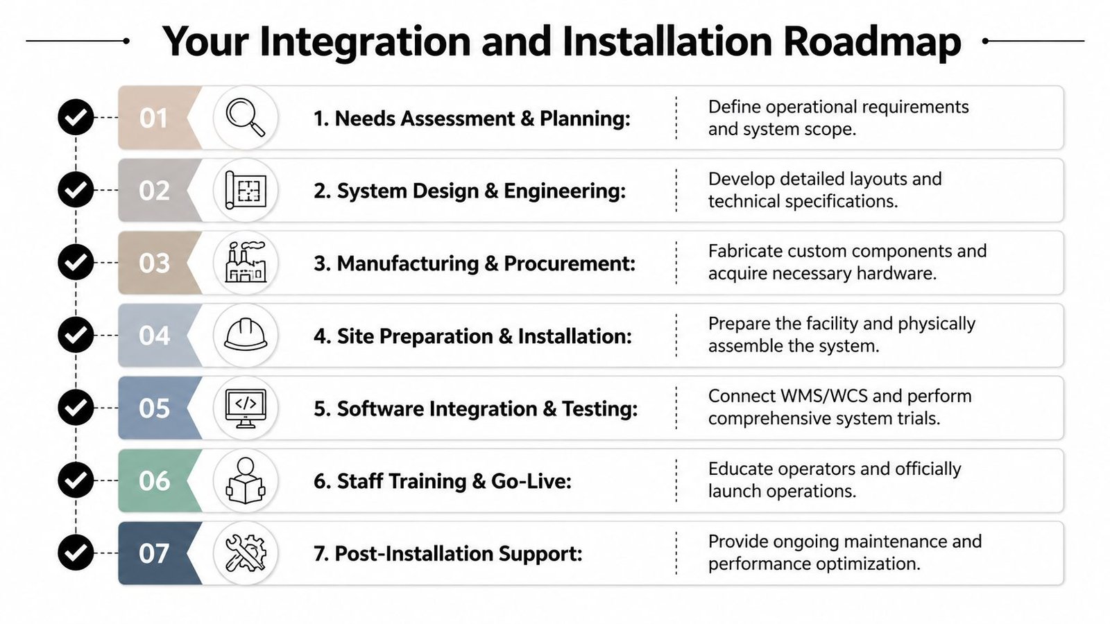 A seven-step integration and installation roadmap for an automatic pallet system for warehouse facility management.