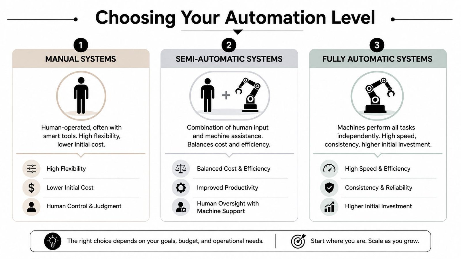 A diagram illustrating three levels of automation: manual, semi-automatic, and fully automatic systems for operational decision-making.