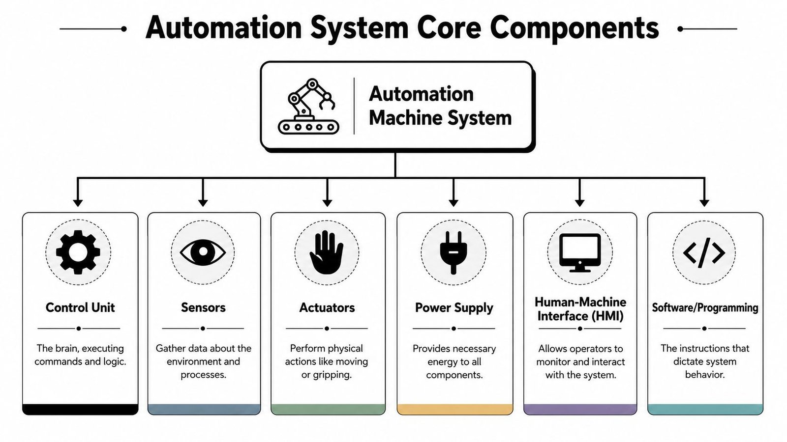 A diagram illustrating the core components of an automation machine system, including sensors, actuators, and controls.