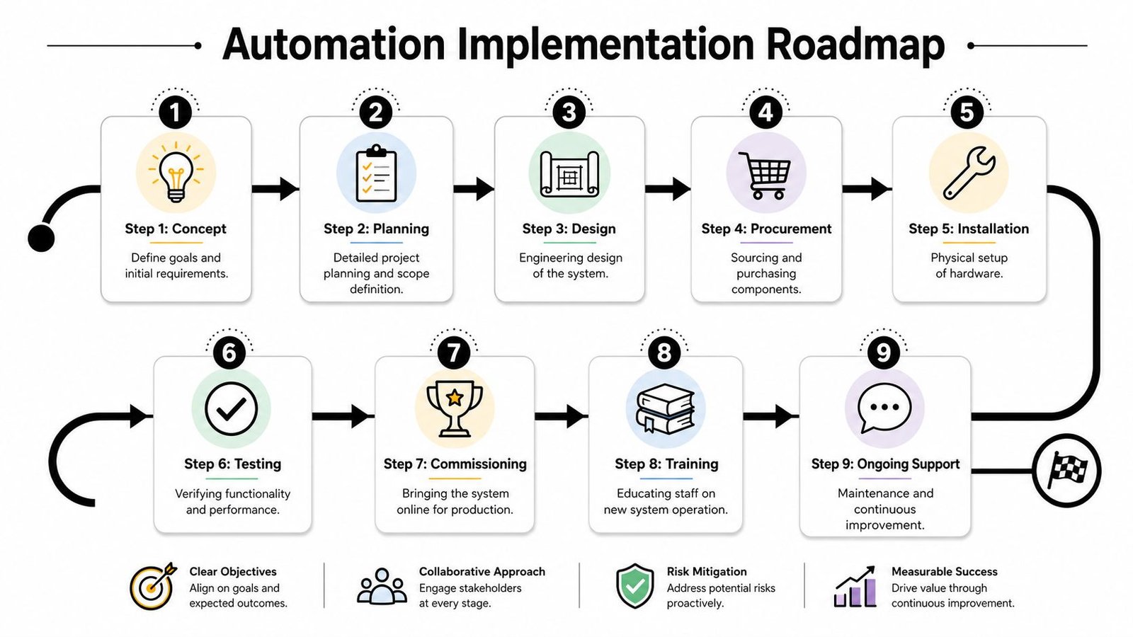 An infographic showing a nine-step roadmap for implementing automation systems, from initial concept to ongoing support.