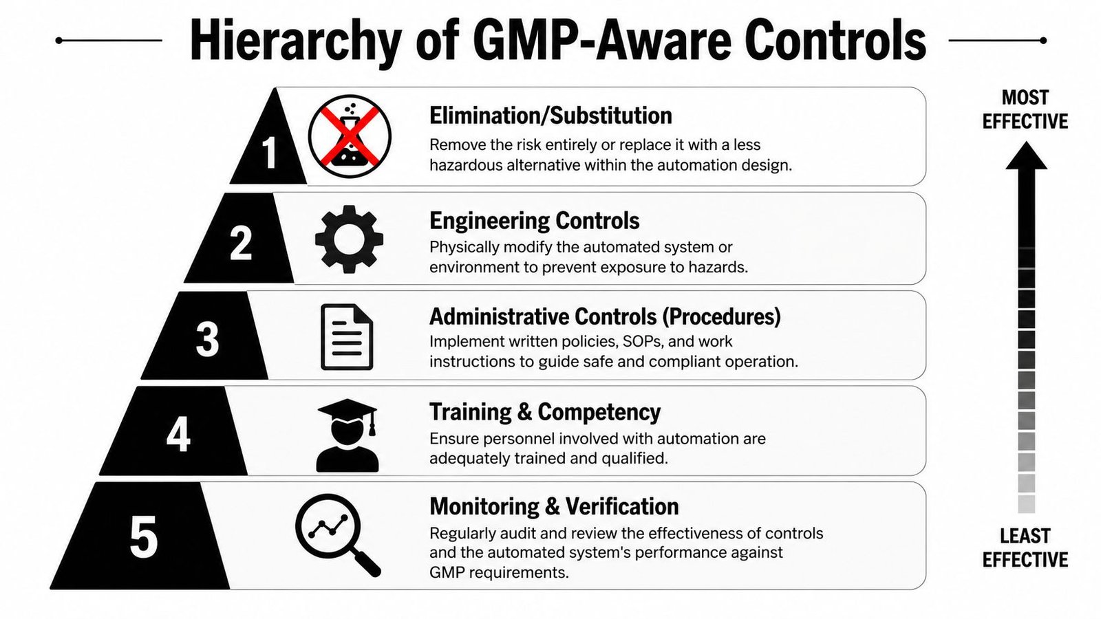 A five-level hierarchy pyramid illustrating effective GMP-aware controls for risk management in automated industrial systems.