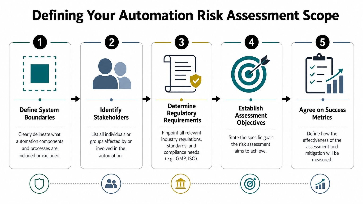 A five-step infographic showing the process of defining the scope for an automation risk assessment project.