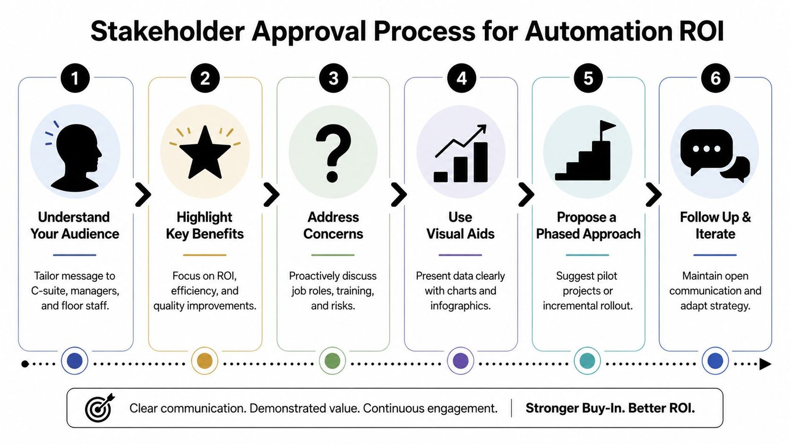 A six-step infographic detailing the stakeholder approval process for achieving automation return on investment.