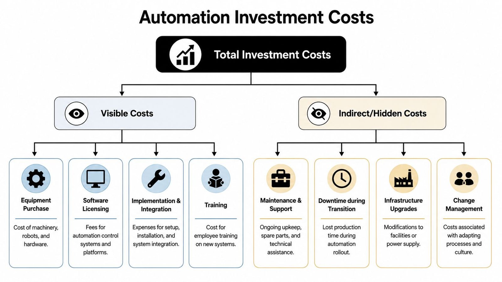 A diagram illustrating the breakdown of total automation investment costs into visible and indirect hidden expenses.