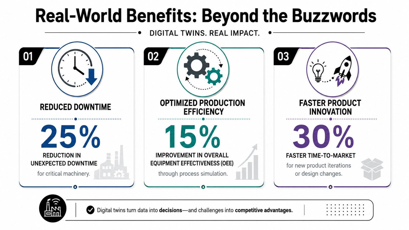 An infographic illustrating real-world benefits of digital twins in manufacturing, highlighting downtime reduction, efficiency, and product innovation.