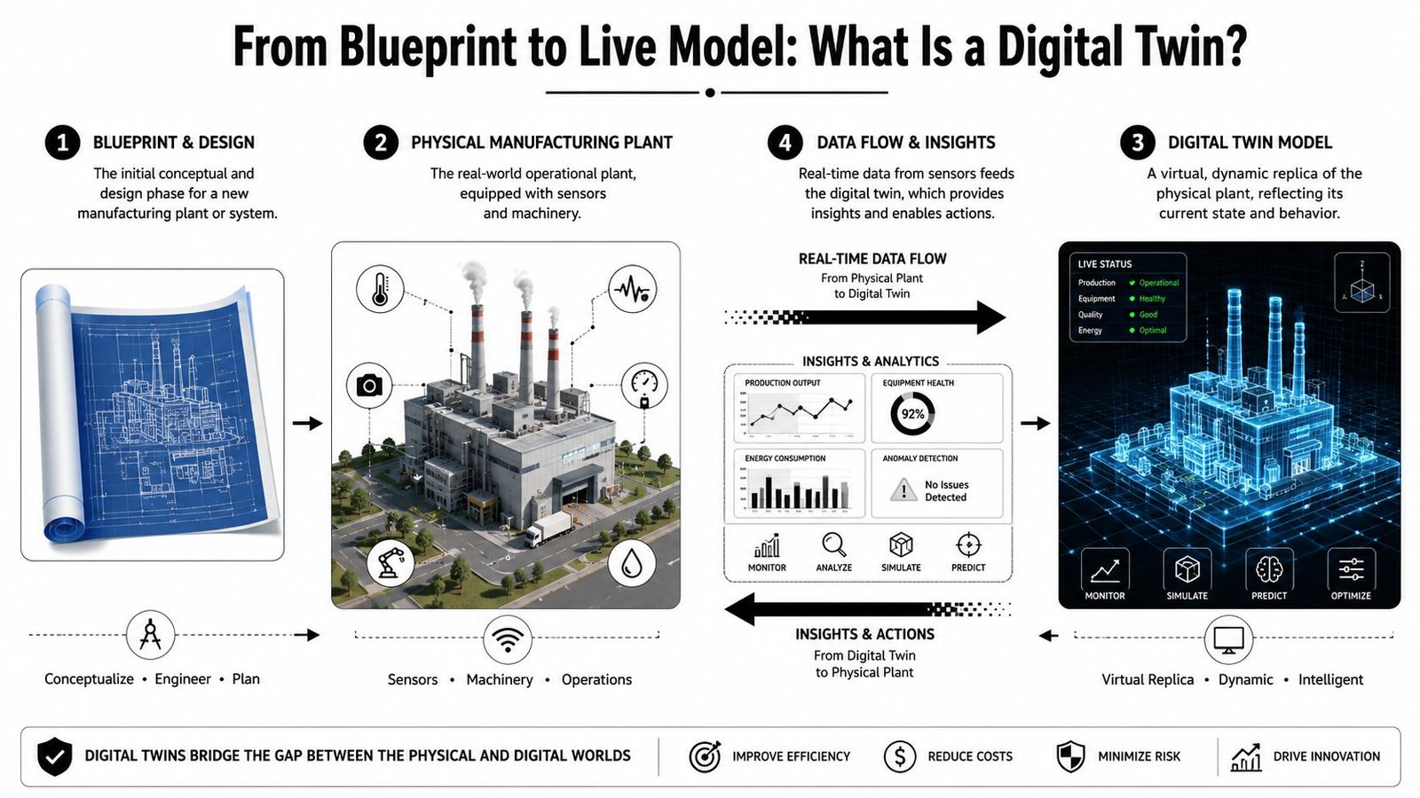 A diagram illustrating the four-step process of creating a digital twin for a manufacturing plant.
