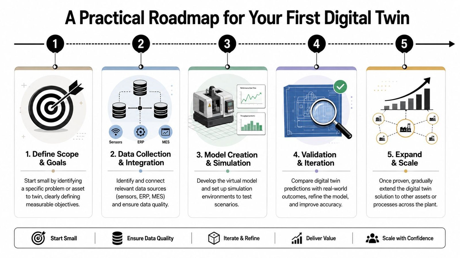 A 5-step infographic showing a practical roadmap for implementing a digital twin in manufacturing environments.