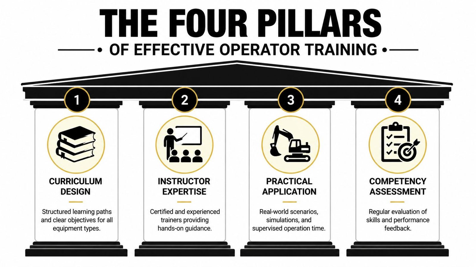 A diagram illustrating the four pillars of effective equipment operator training with icons and descriptions.