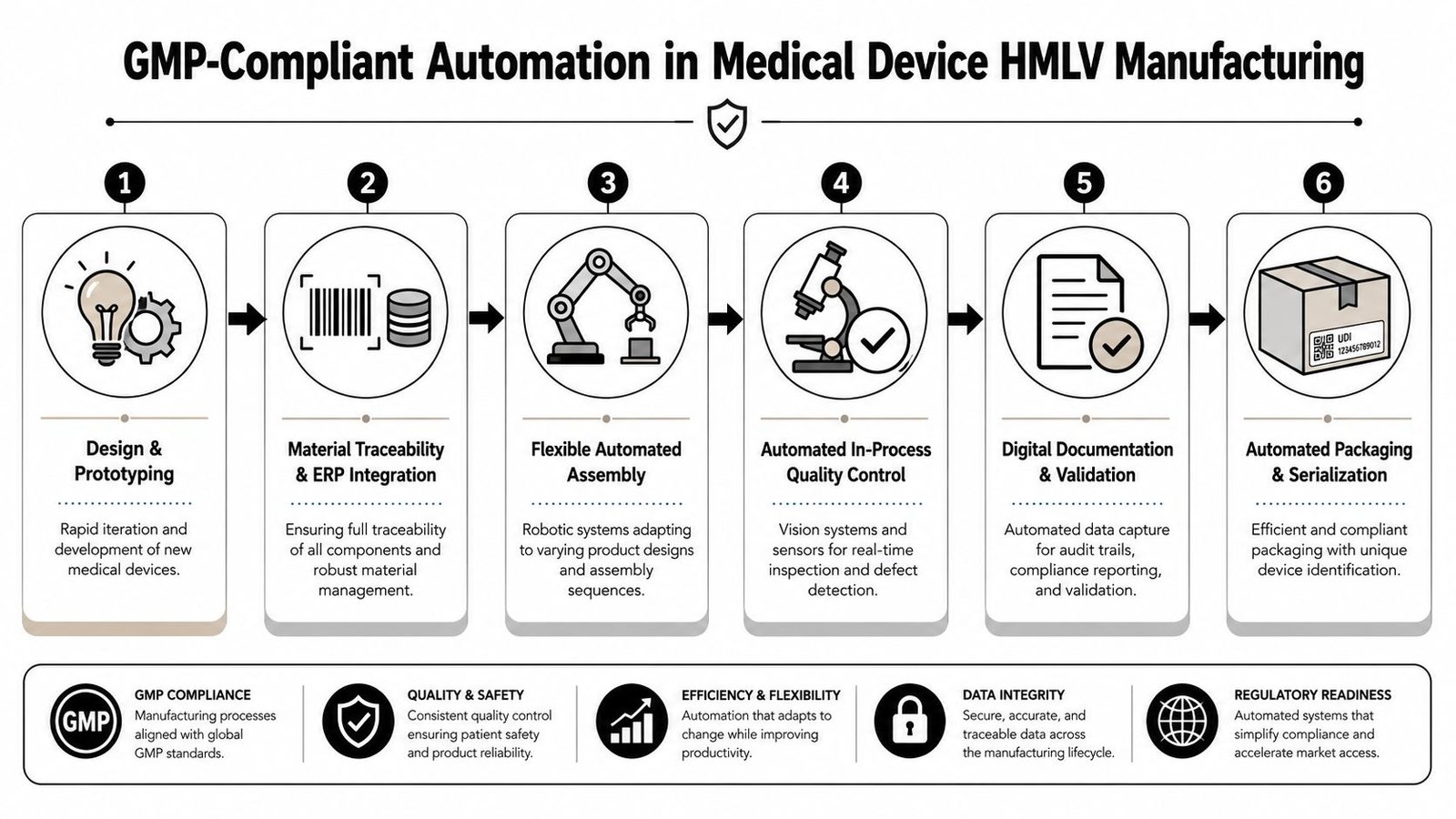 A six-step infographic illustrating GMP-compliant automation processes for medical device high mix low volume manufacturing.
