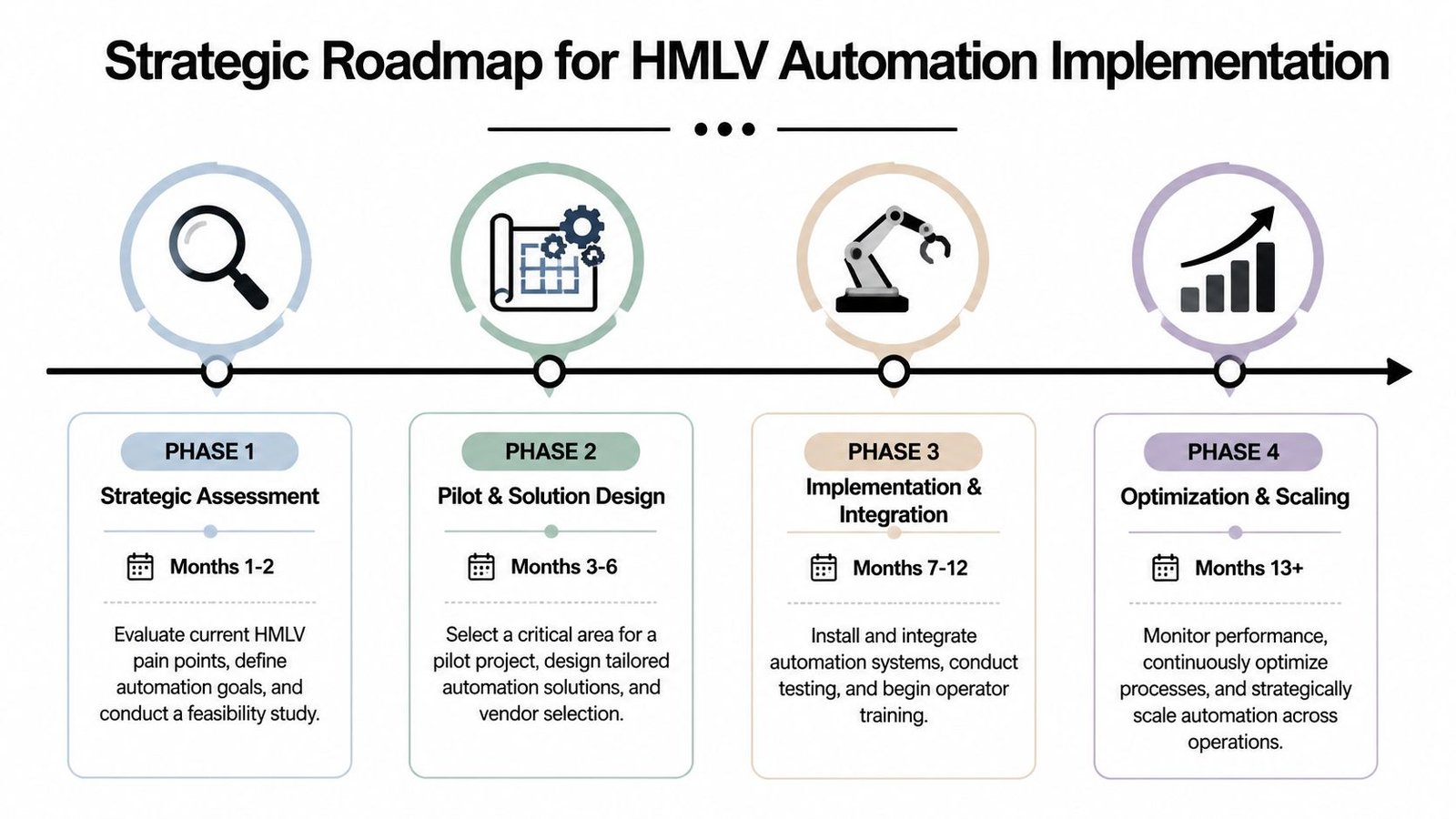 A four-phase strategic roadmap for implementing automation in high mix low volume manufacturing environments.