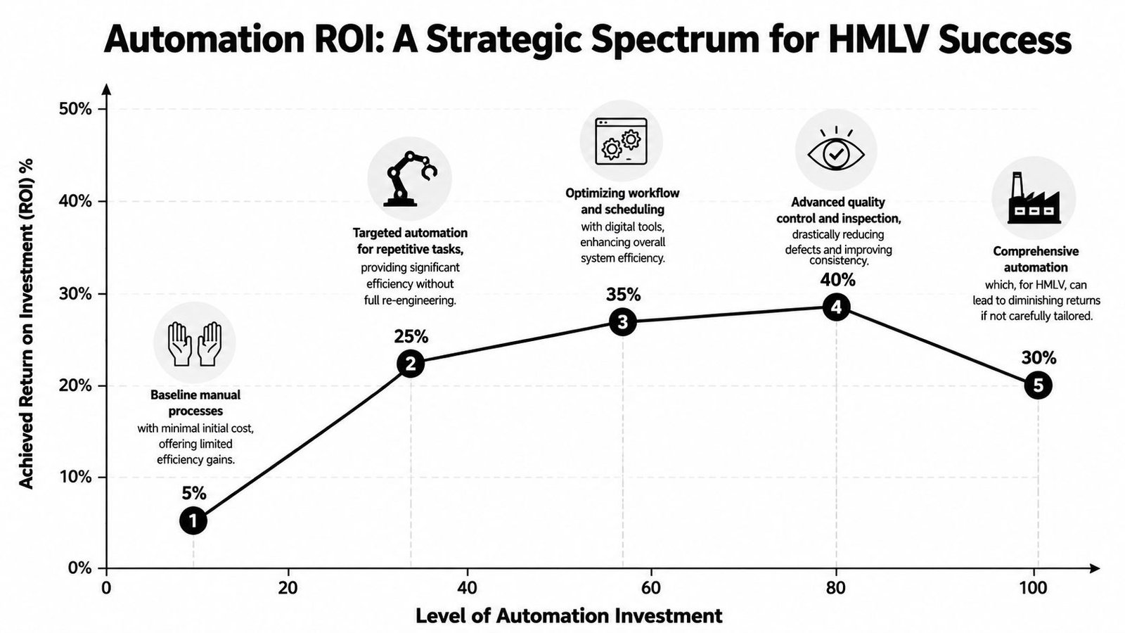 Line graph showing ROI versus level of automation investment for high mix low volume manufacturing strategies.