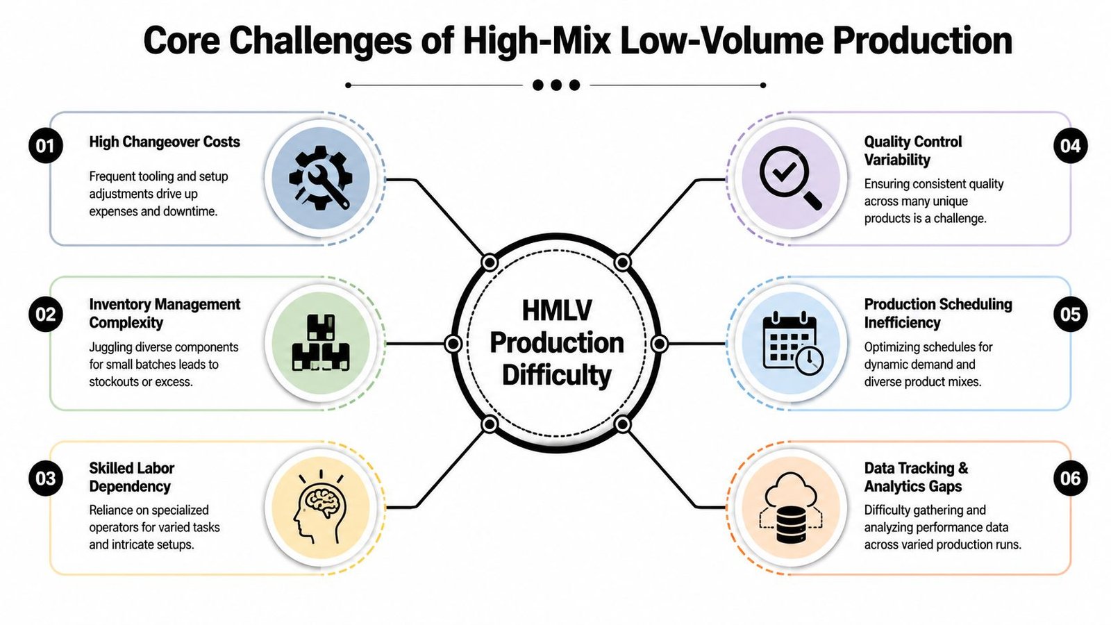 A diagram outlining six core challenges of high-mix low-volume production, including setup costs and scheduling.