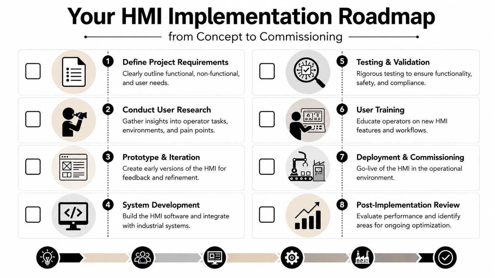 An eight-step infographic roadmap for the HMI implementation process, ranging from project requirements to post-implementation review.