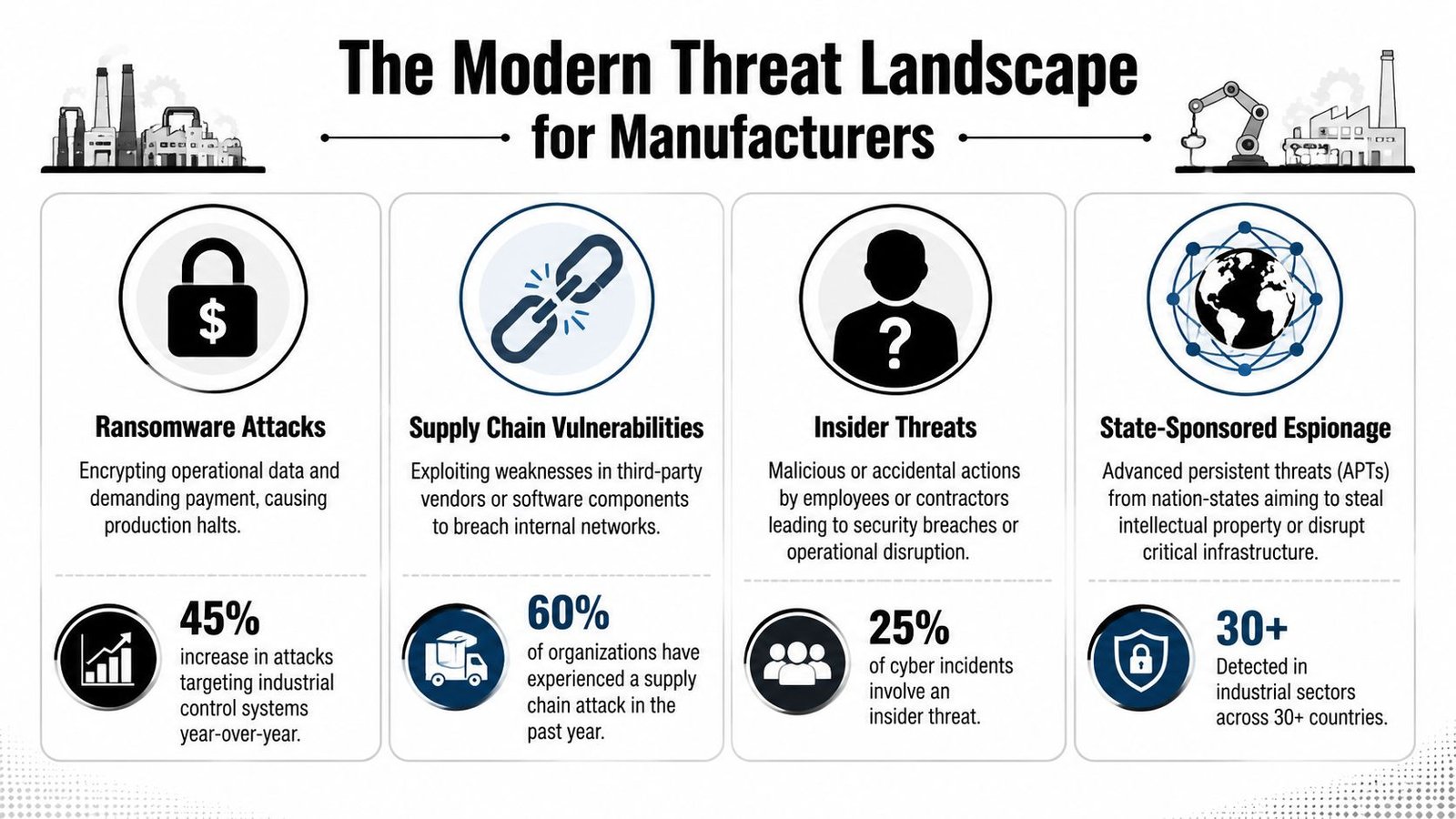 An infographic titled The Modern Threat Landscape for Manufacturers detailing ransomware, supply chain, insider, and state-sponsored threats.