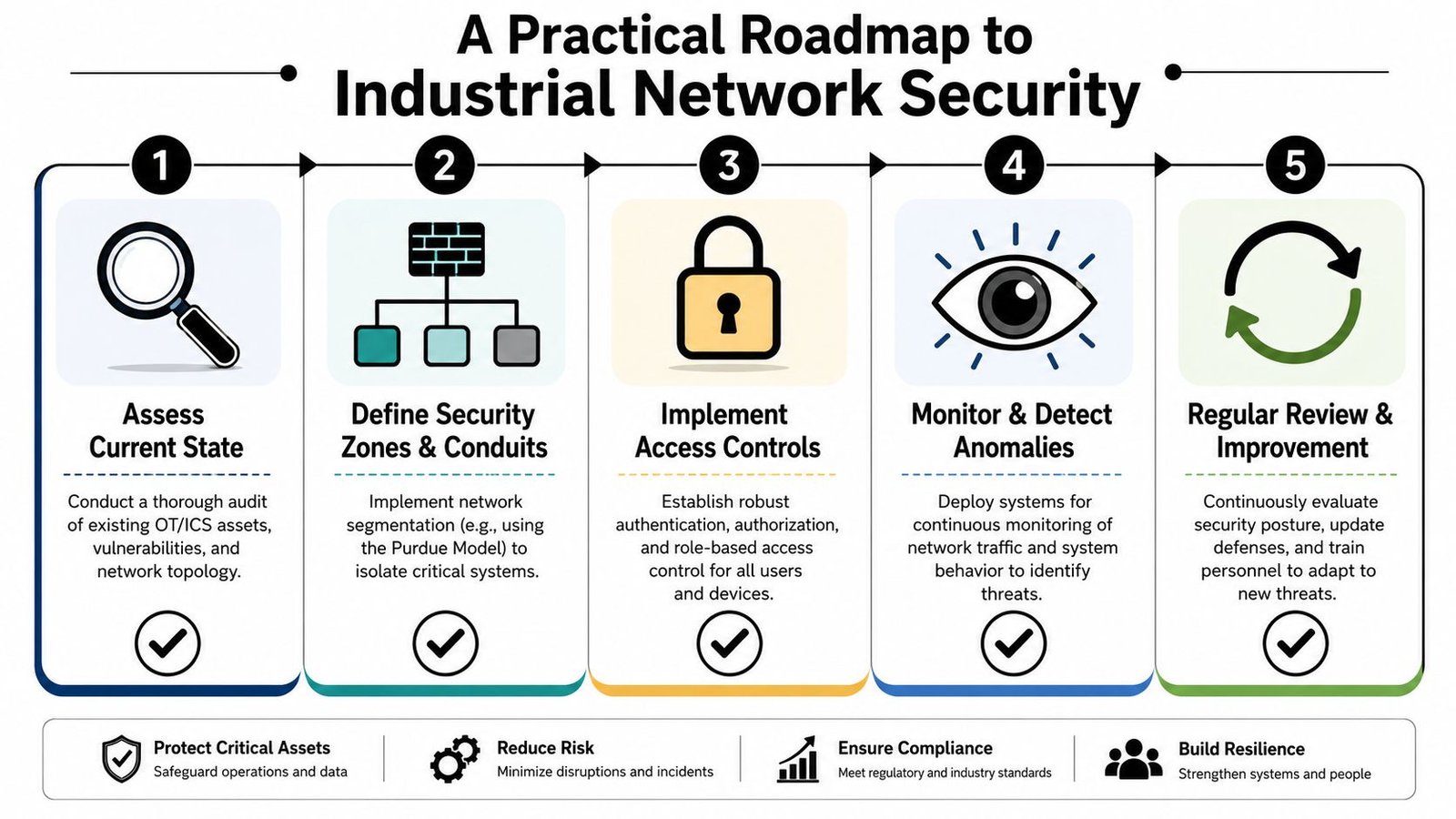 A five-step roadmap for industrial network security, illustrating essential stages from assessing assets to continuous improvement.