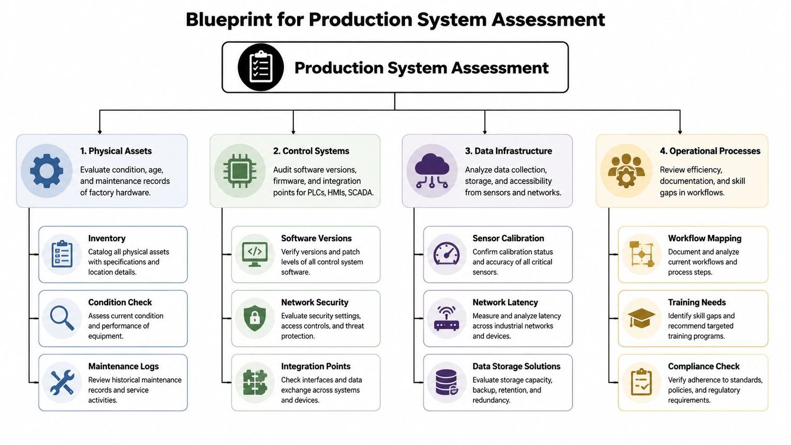 A structured flowchart titled Production System Assessment detailing four key pillars: physical assets, control systems, data infrastructure, and operational processes.