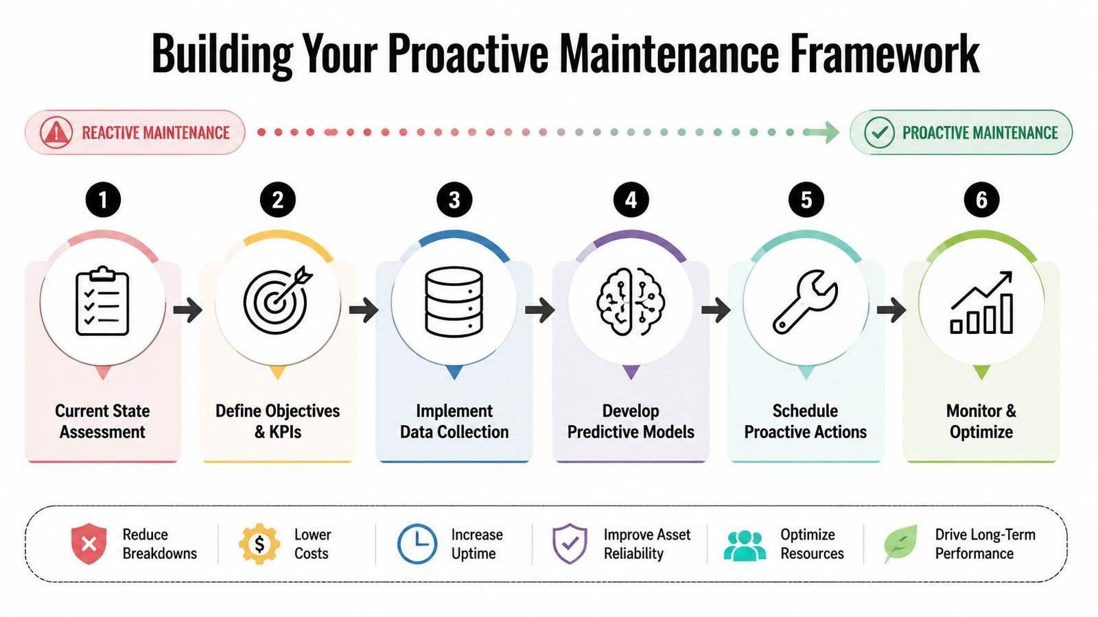 A six-step infographic showing the framework for transitioning from reactive to proactive maintenance processes.
