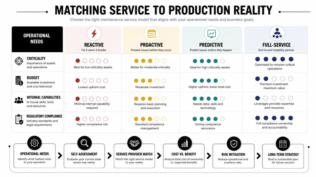 A comparison chart showing four maintenance service models: Reactive, Proactive, Predictive, and Full-Service based on operational needs.