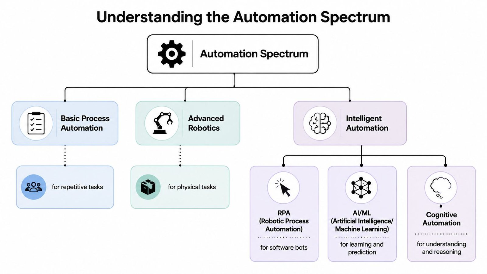 A flow chart illustrating the automation spectrum, including basic, robotics, and intelligent automation categories.