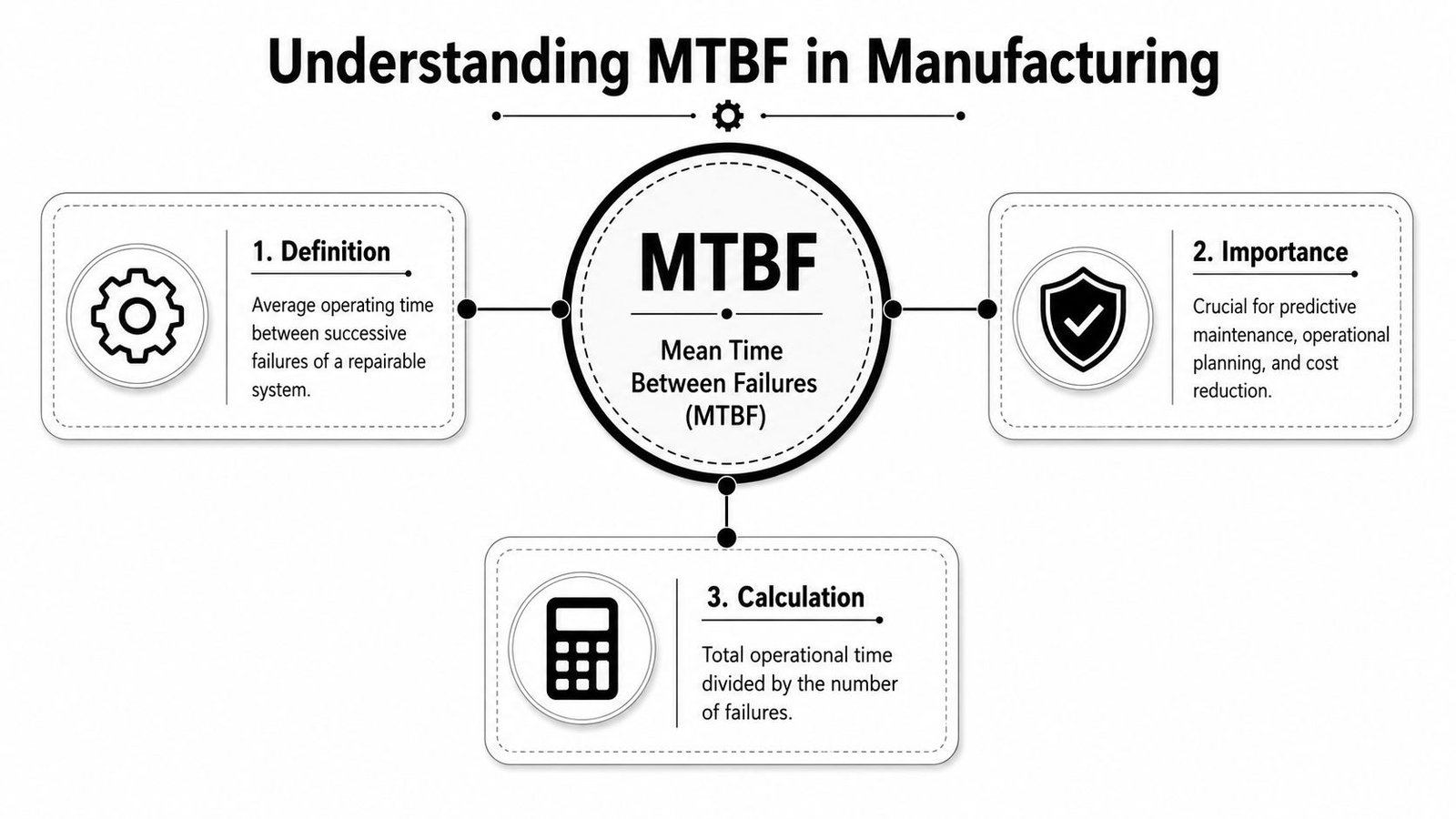 A diagram explaining the concept of Mean Time Between Failures in manufacturing, including definition, importance, and calculation.