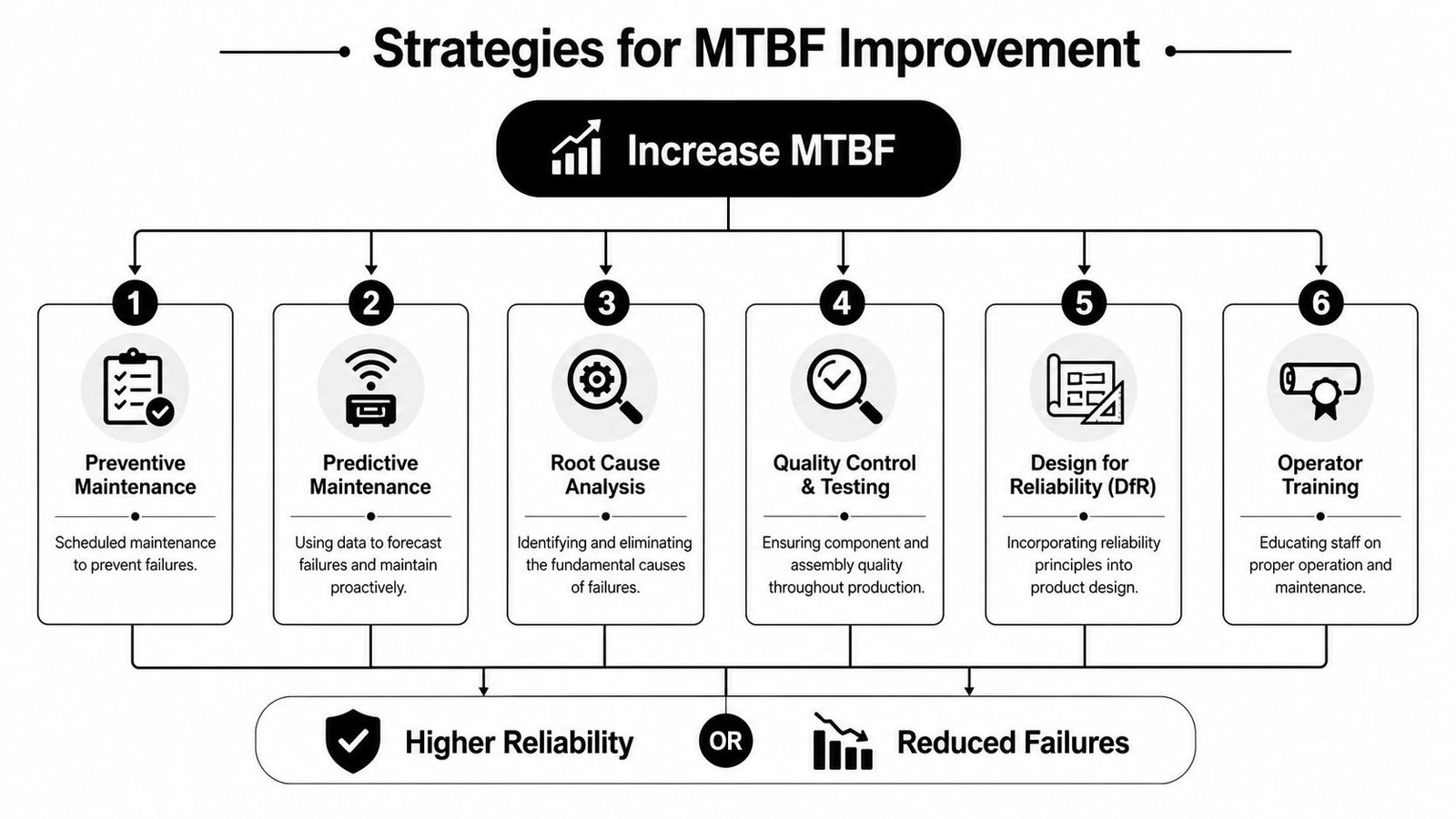 A diagram outlining six key strategies for improving mean time between failures, including maintenance and design techniques.
