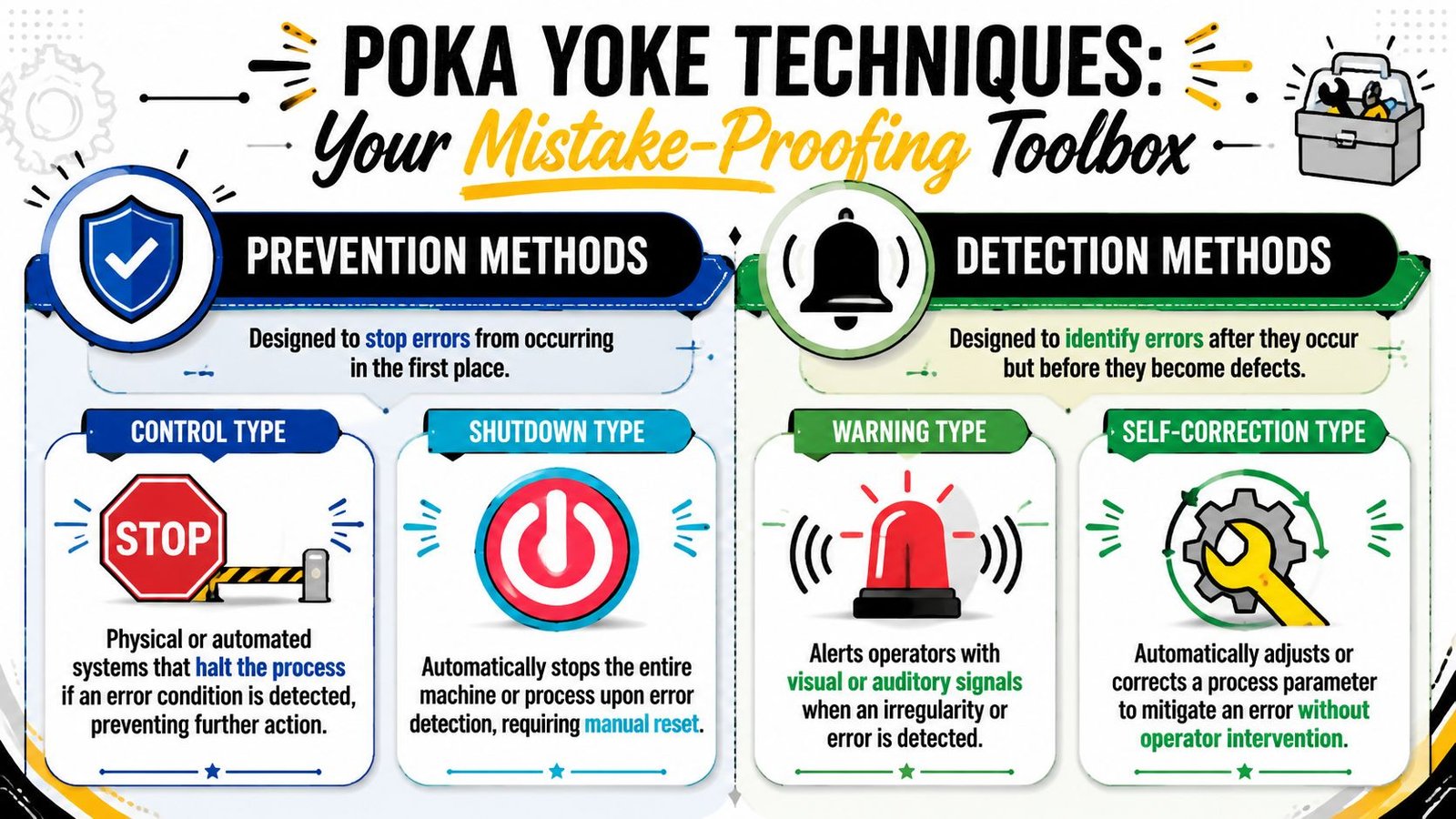 An infographic titled Poka Yoke Techniques explaining the difference between error prevention and detection methods.