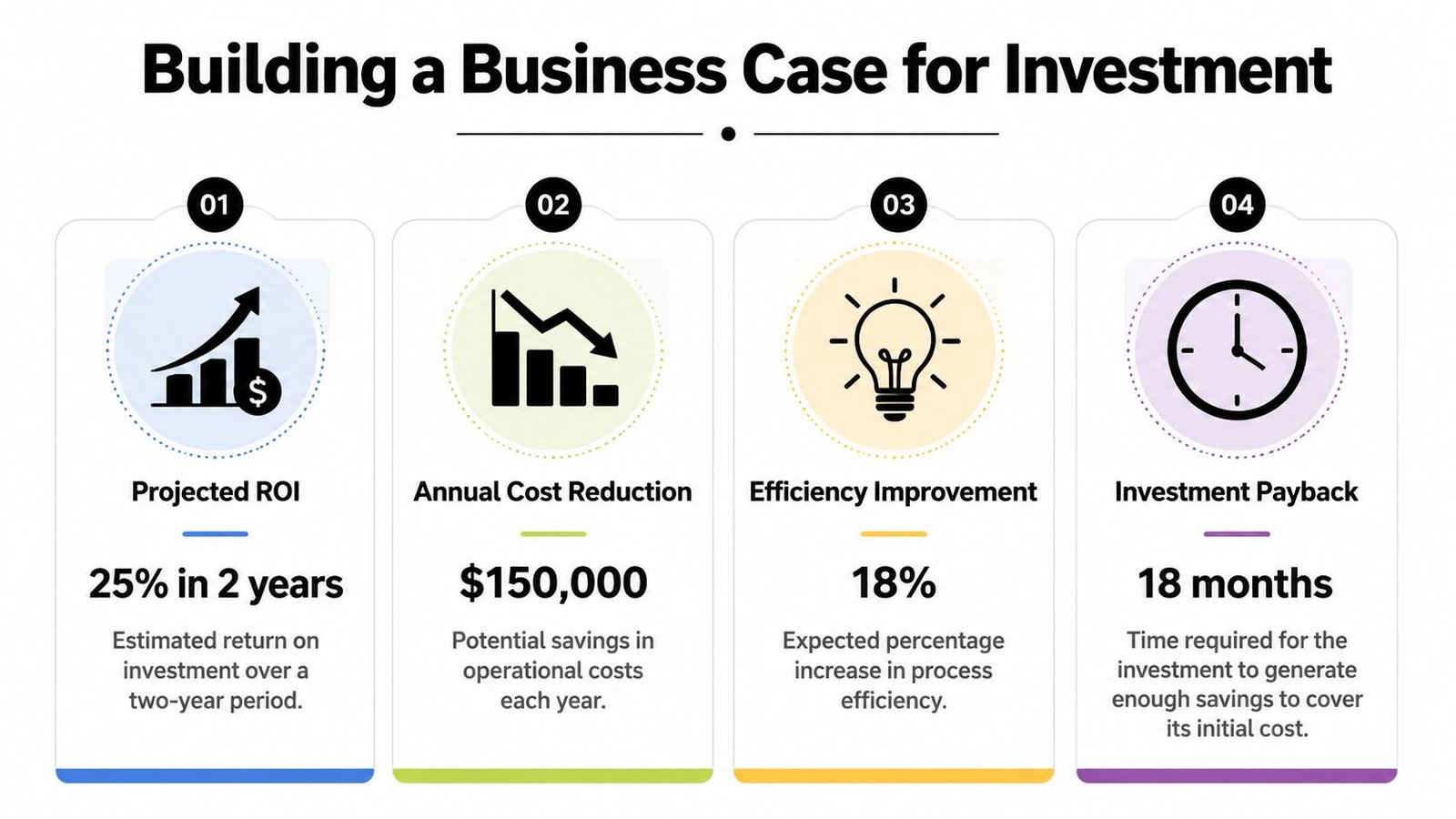 A business infographic illustrating four key metrics for building a investment case including ROI, cost reduction, efficiency, and payback.